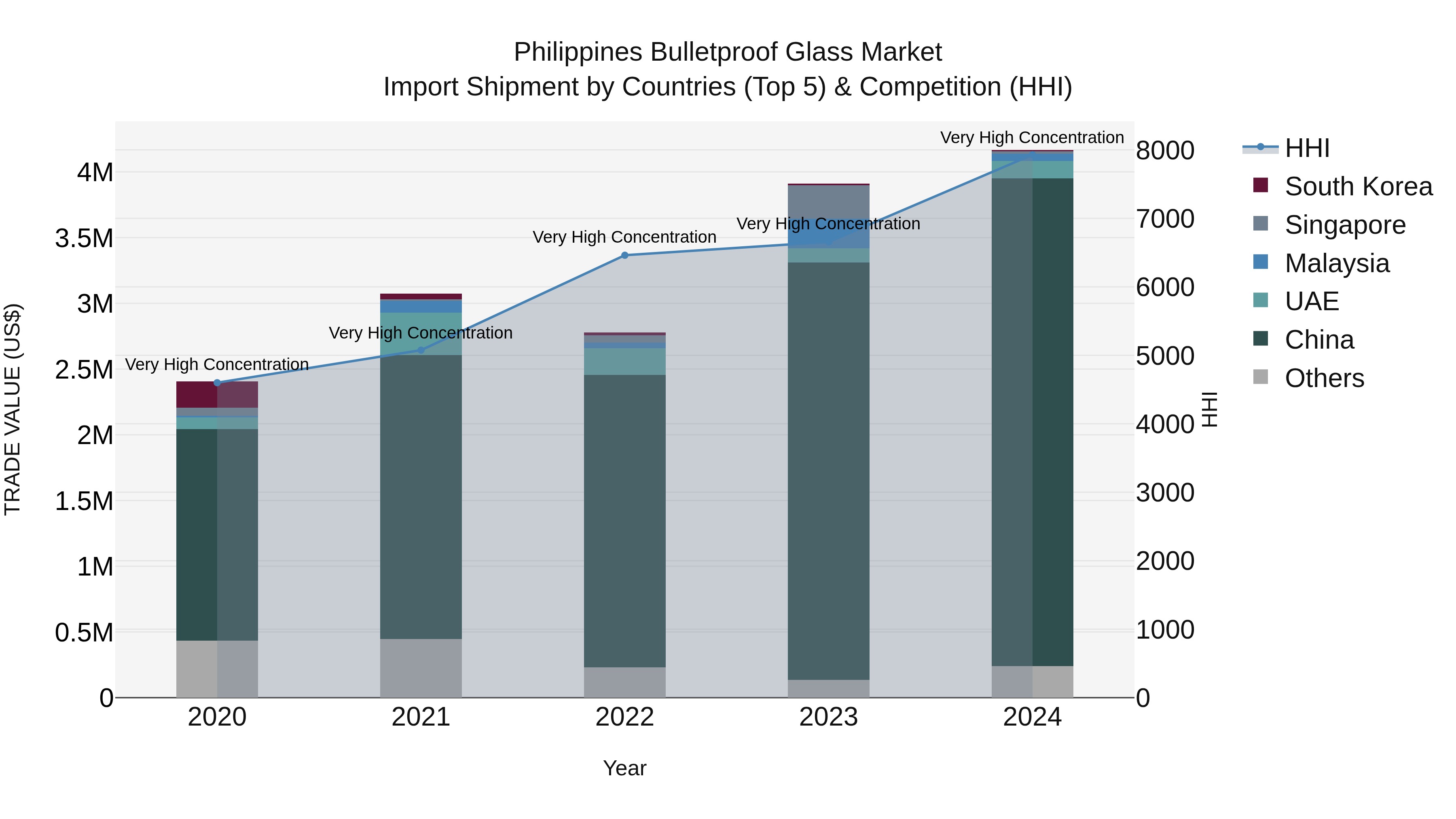 Philippines Bulletproof Glass Market Top 5 Importing Countries and Market Competition (HHI) Analysis