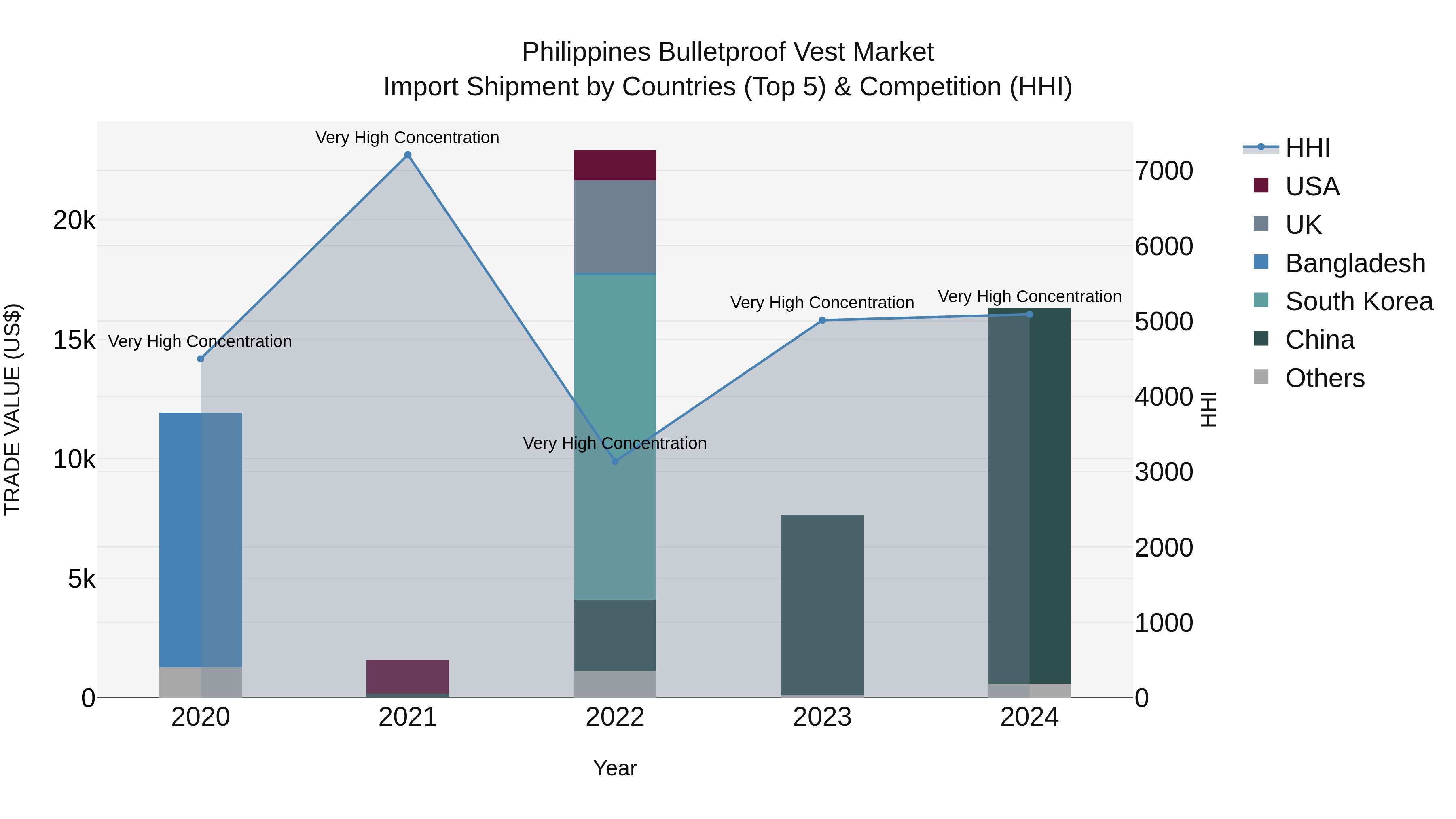 Philippines Bulletproof Vest Market Top 5 Importing Countries and Market Competition (HHI) Analysis