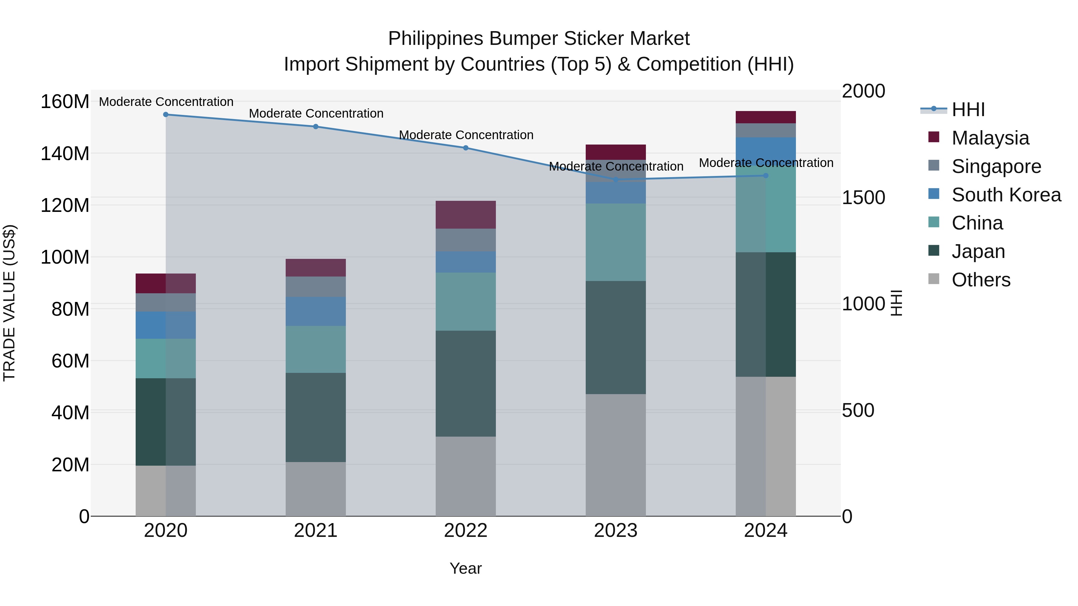 Philippines Bumper Sticker Market Top 5 Importing Countries and Market Competition (HHI) Analysis