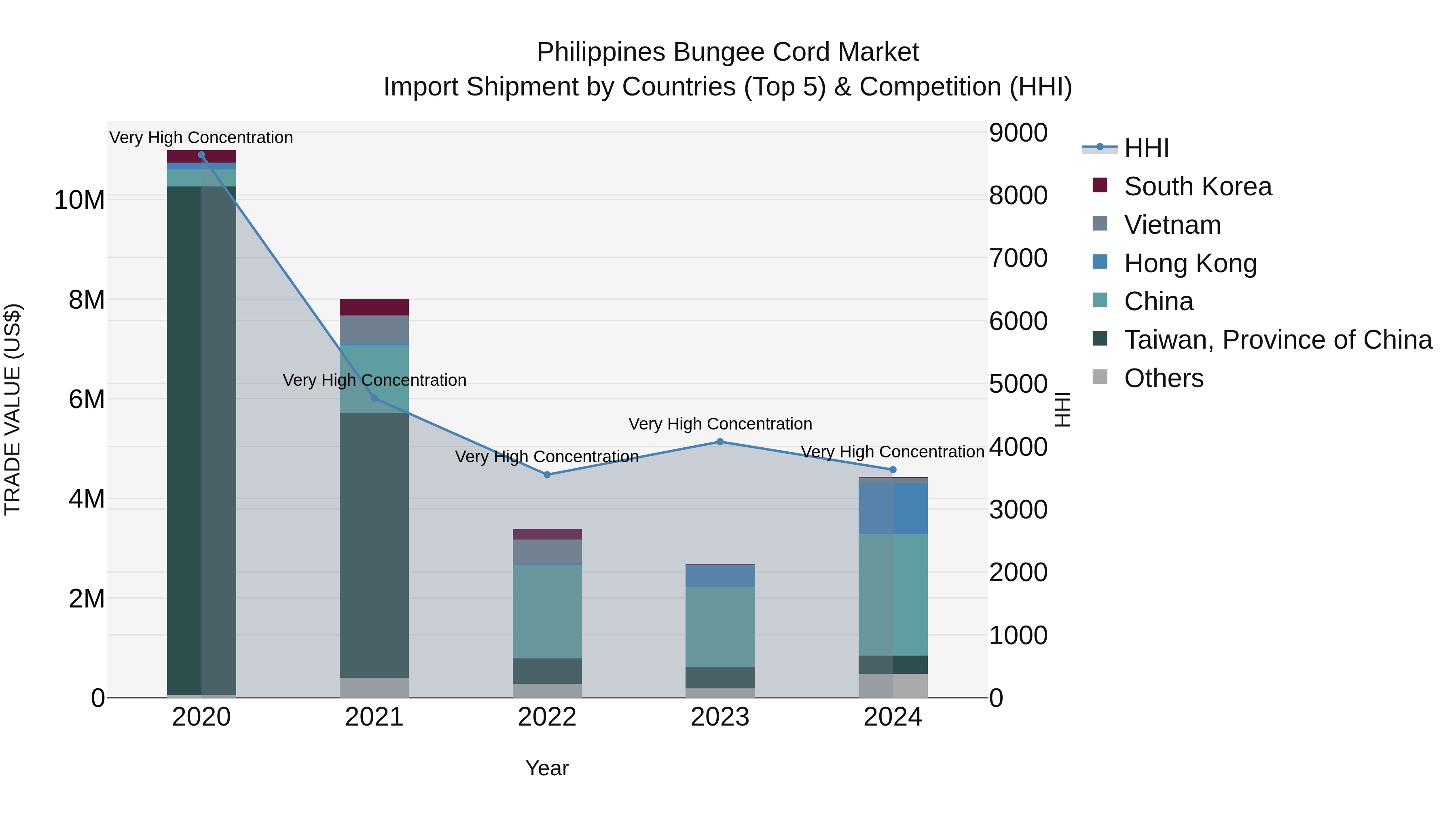 Philippines Bungee Cord Market Top 5 Importing Countries and Market Competition (HHI) Analysis