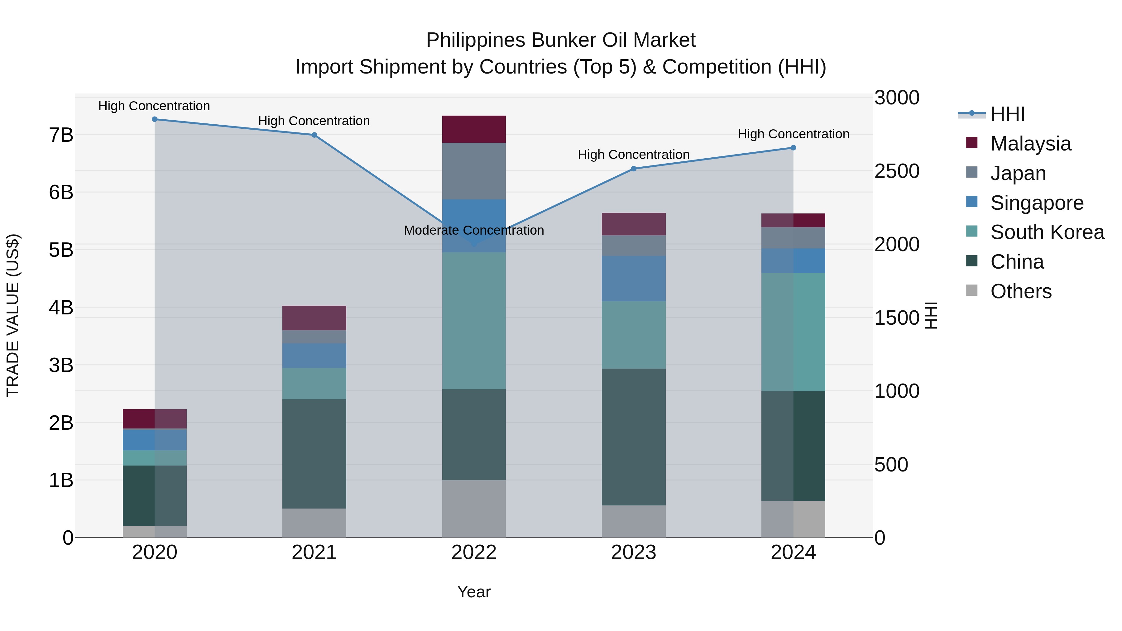 Philippines Bunker Oil Market Top 5 Importing Countries and Market Competition (HHI) Analysis