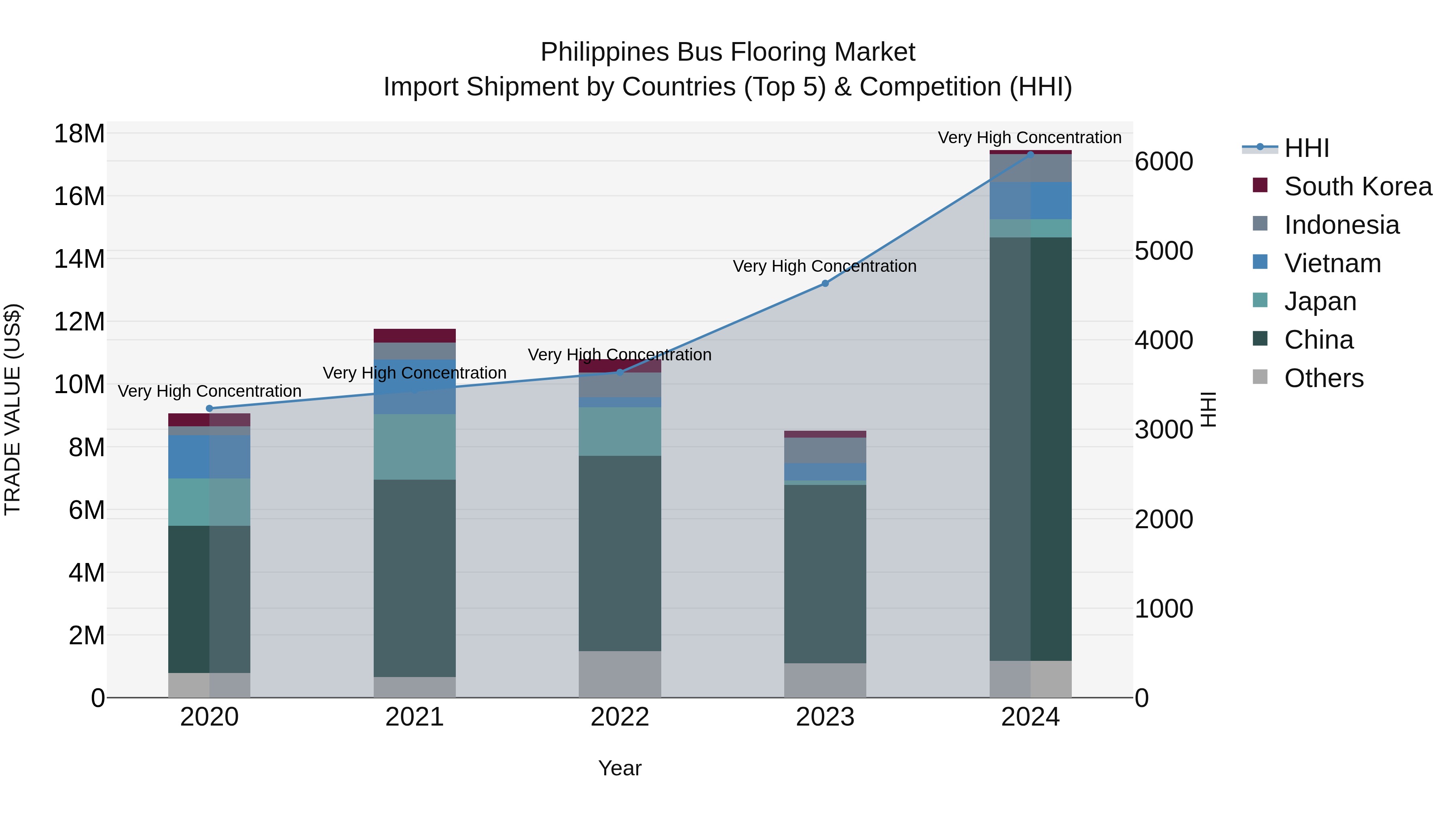 Philippines Bus Flooring Market Top 5 Importing Countries and Market Competition (HHI) Analysis