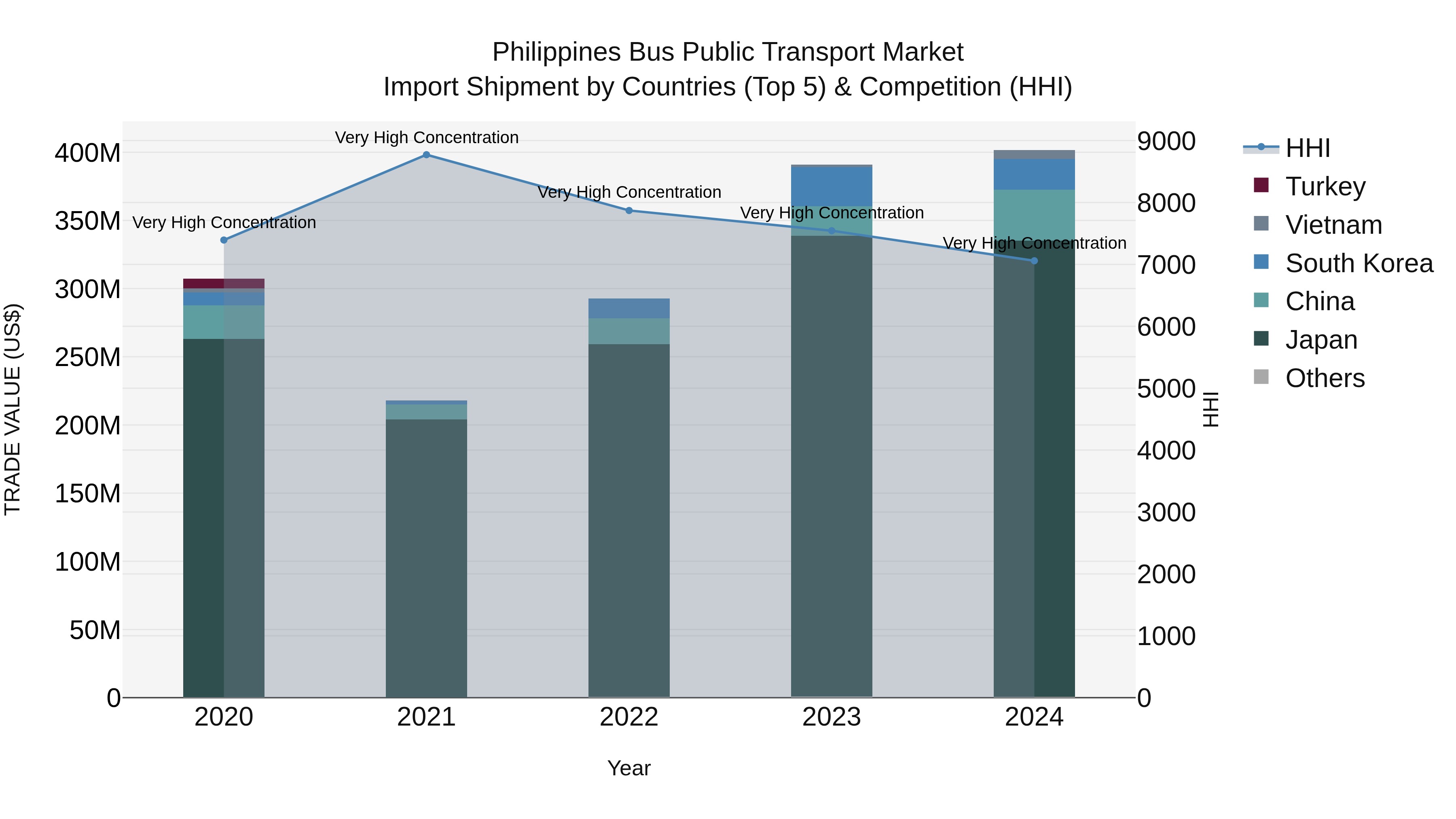 Philippines Bus Public Transport Market Top 5 Importing Countries and Market Competition (HHI) Analysis