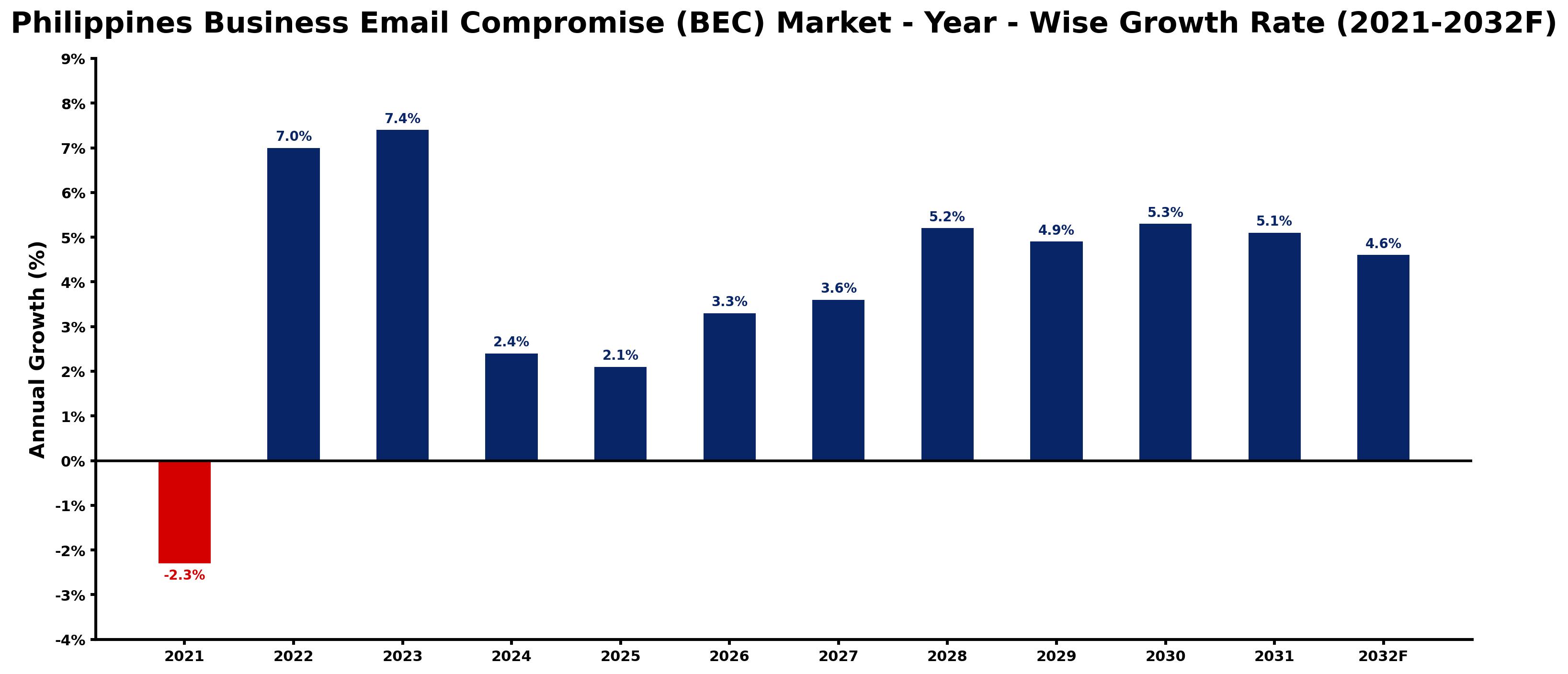 Philippines Business Email Compromise (BEC) Market Year-wise Growth Rate and Key Drivers