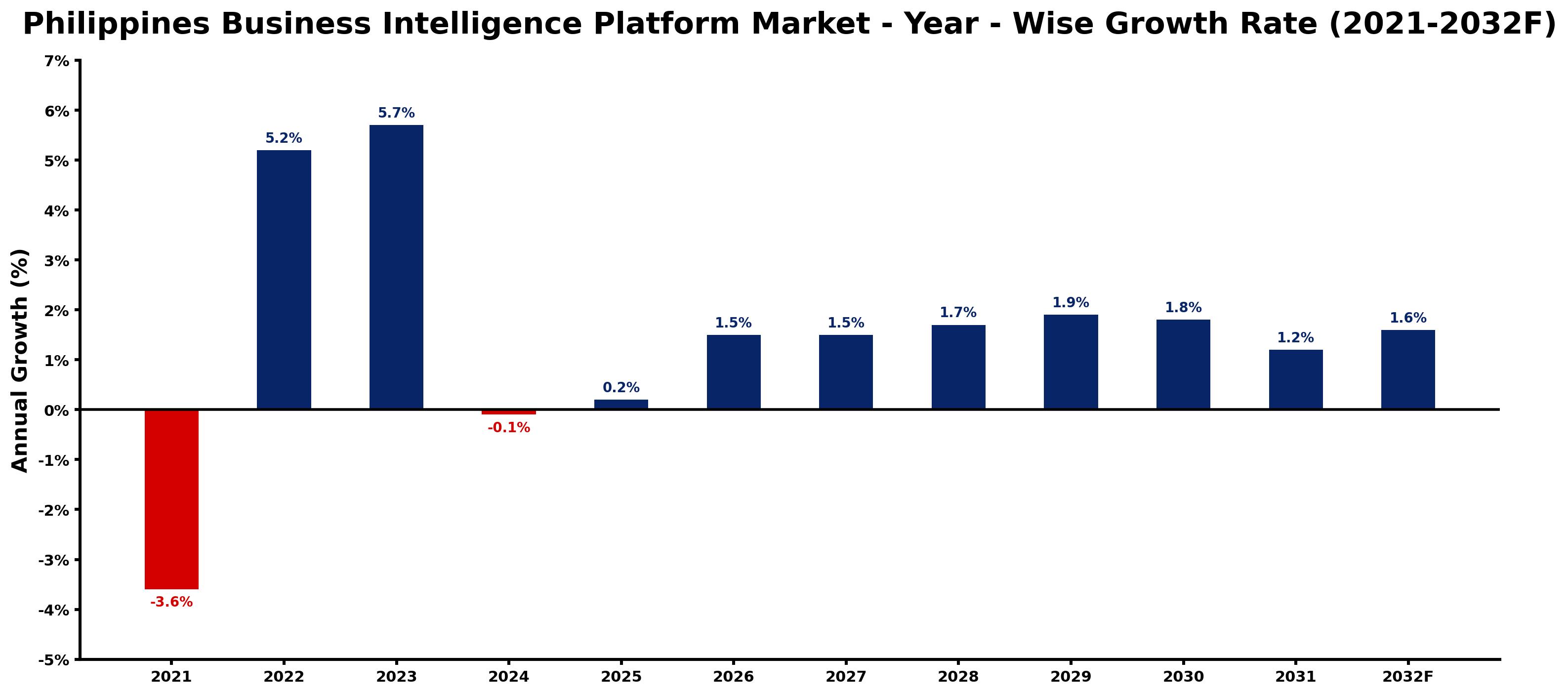 Philippines Business Intelligence Platform Market Year-wise Growth Rate and Key Drivers