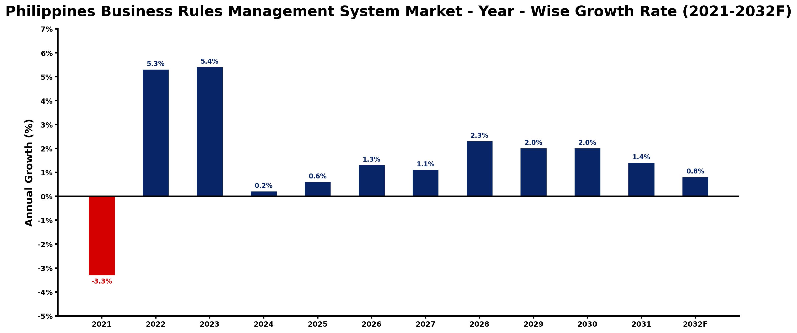 Philippines Business Rules Management System Market Year-wise Growth Rate and Key Drivers