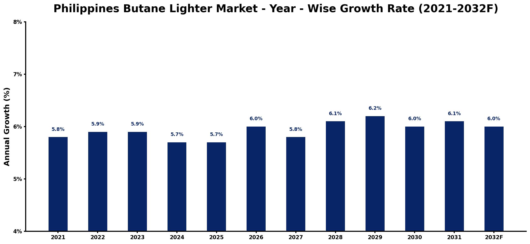 Philippines Butane Lighter Market Year-wise Growth Rate and Key Drivers