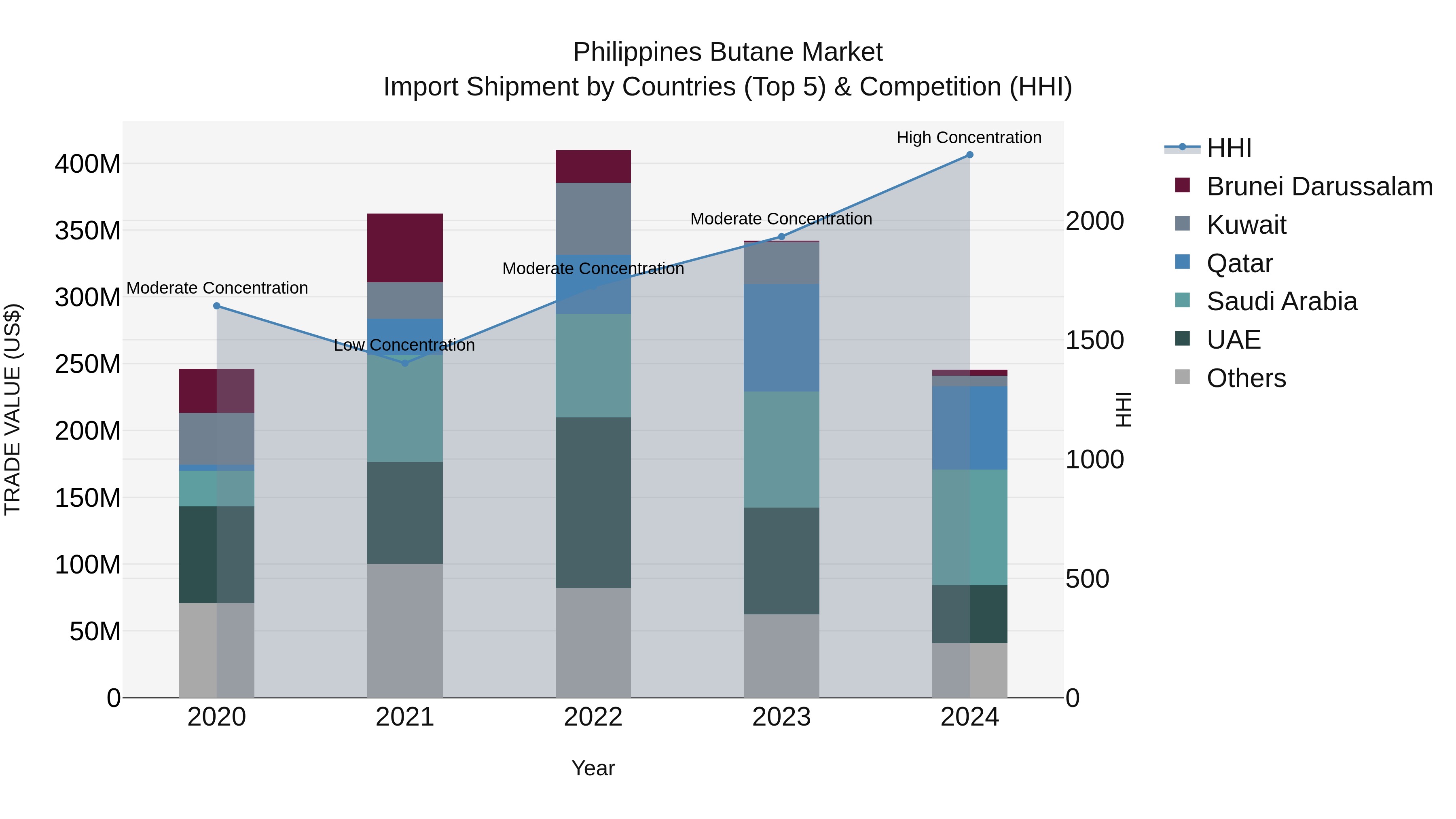 Philippines Butane Market Top 5 Importing Countries and Market Competition (HHI) Analysis