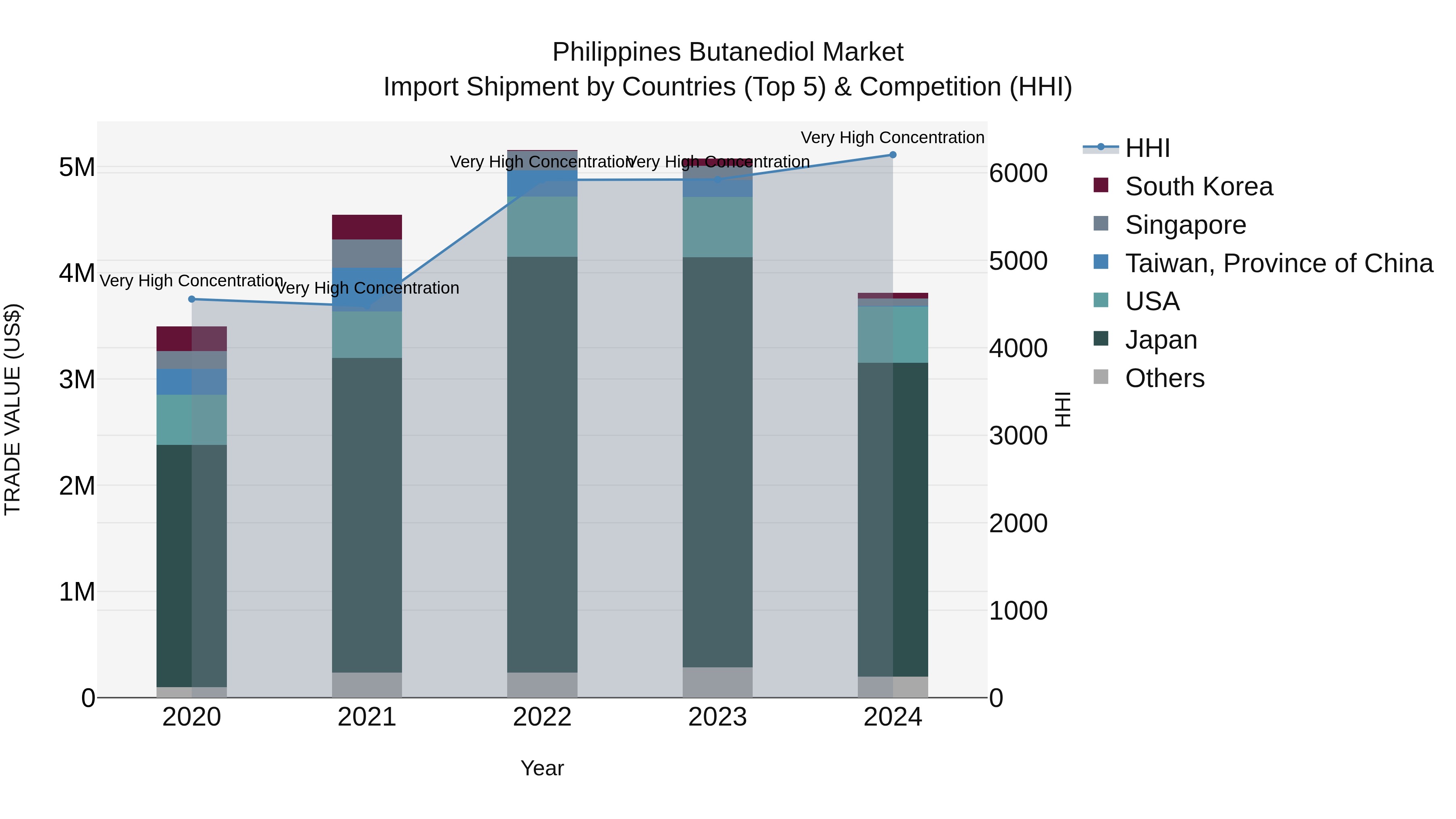 Philippines Butanediol Market Top 5 Importing Countries and Market Competition (HHI) Analysis