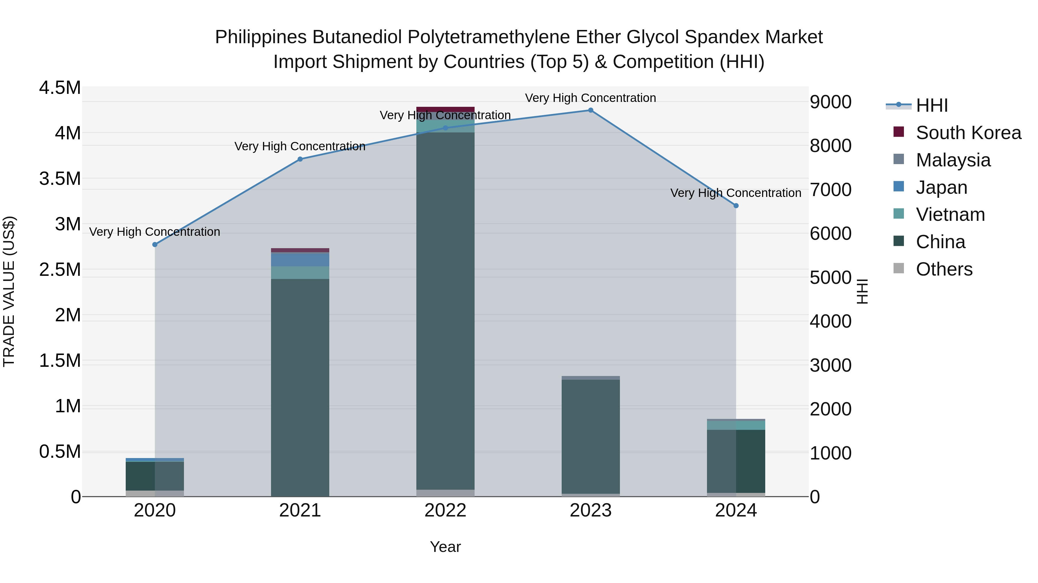 Philippines Butanediol Polytetramethylene Ether Glycol Spandex Market Top 5 Importing Countries and Market Competition (HHI) Analysis