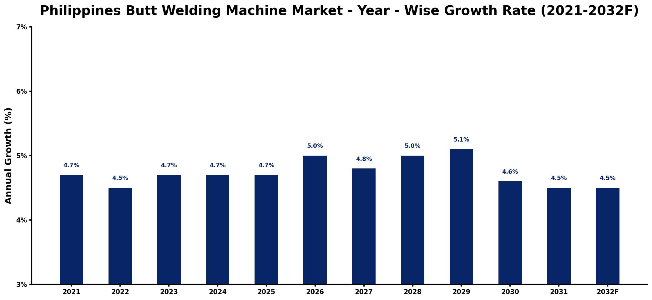 Philippines Butt Welding Machine Market Year-wise Growth Rate and Key Drivers