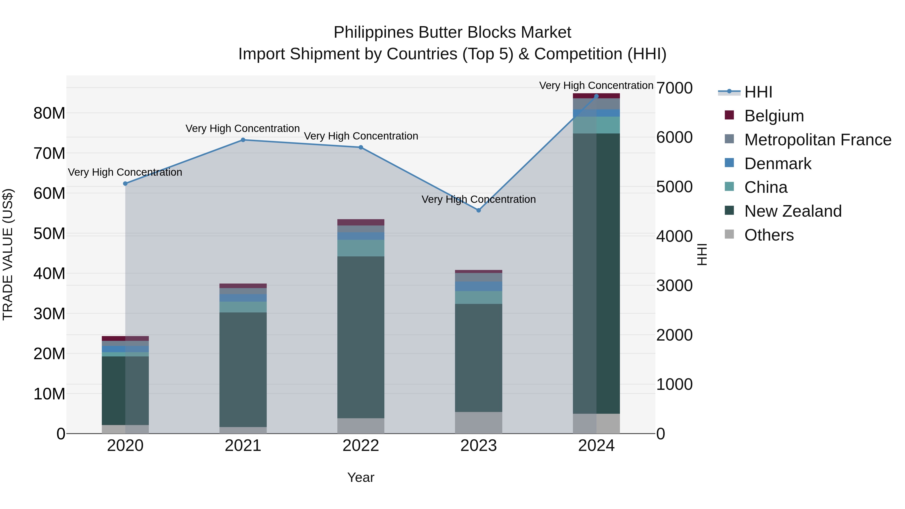 Philippines Butter Blocks Market Top 5 Importing Countries and Market Competition (HHI) Analysis