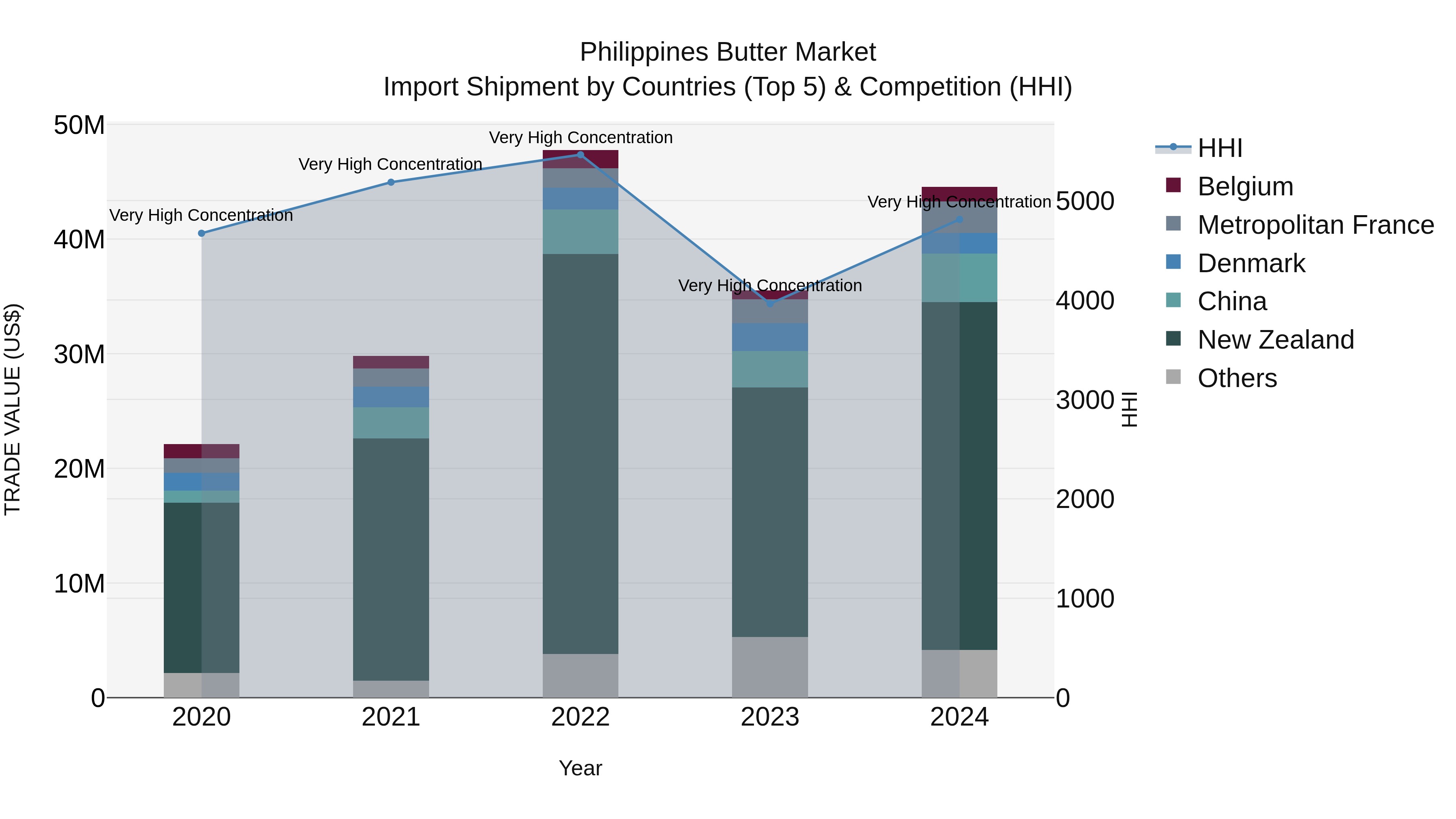 Philippines Butter Market Top 5 Importing Countries and Market Competition (HHI) Analysis