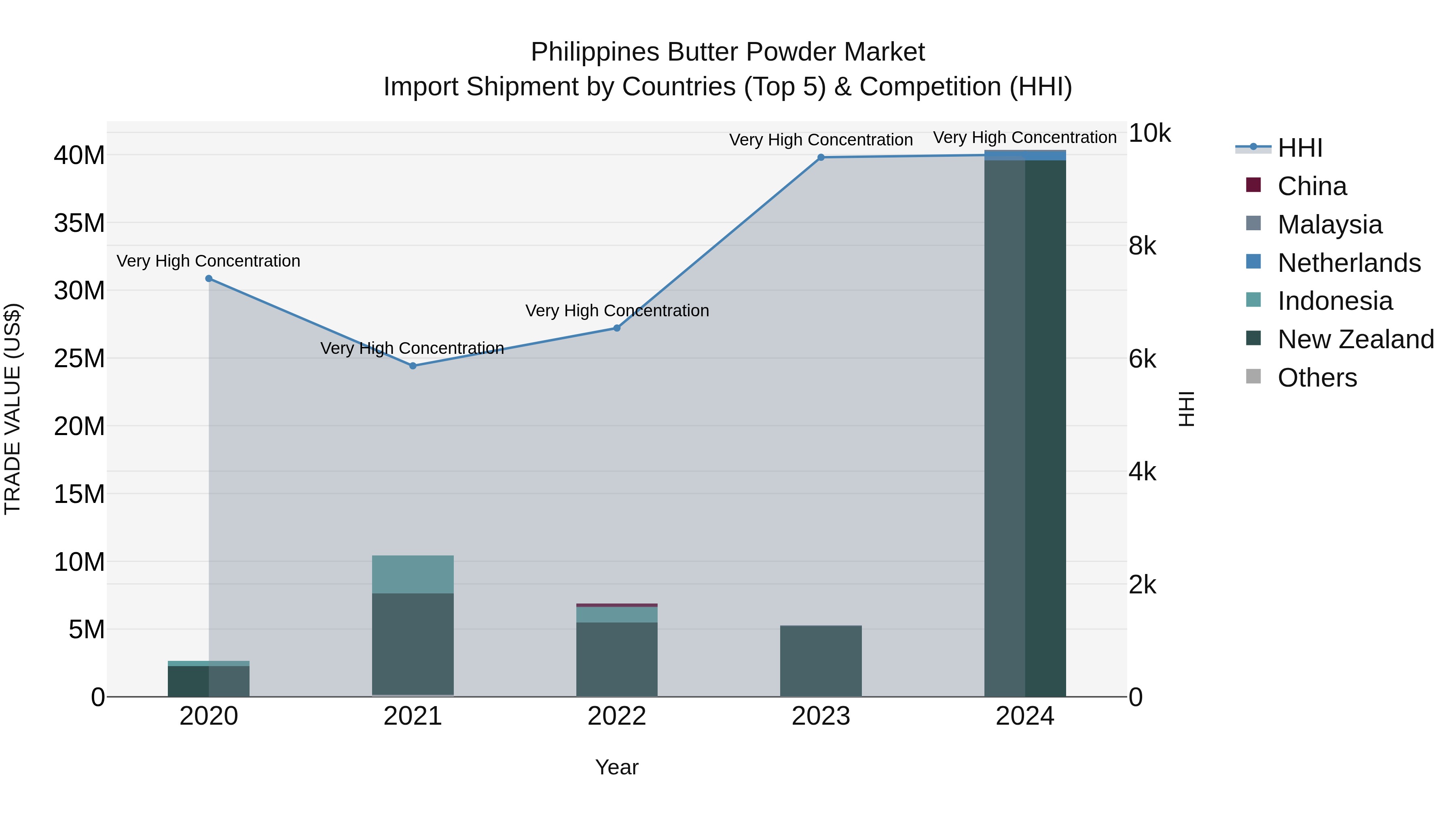 Philippines Butter Powder Market Top 5 Importing Countries and Market Competition (HHI) Analysis