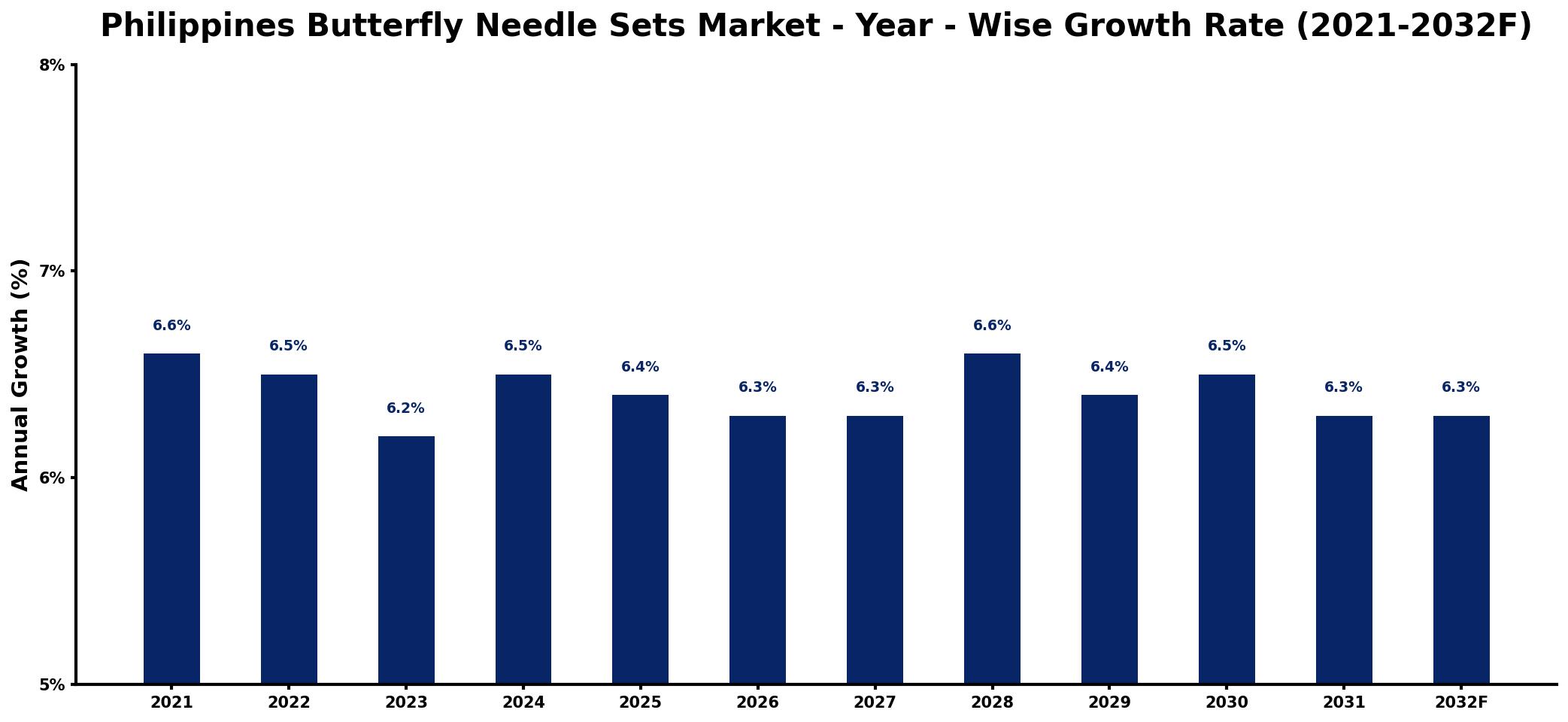 Philippines Butterfly Needle Sets Market Year-wise Growth Rate and Key Drivers
