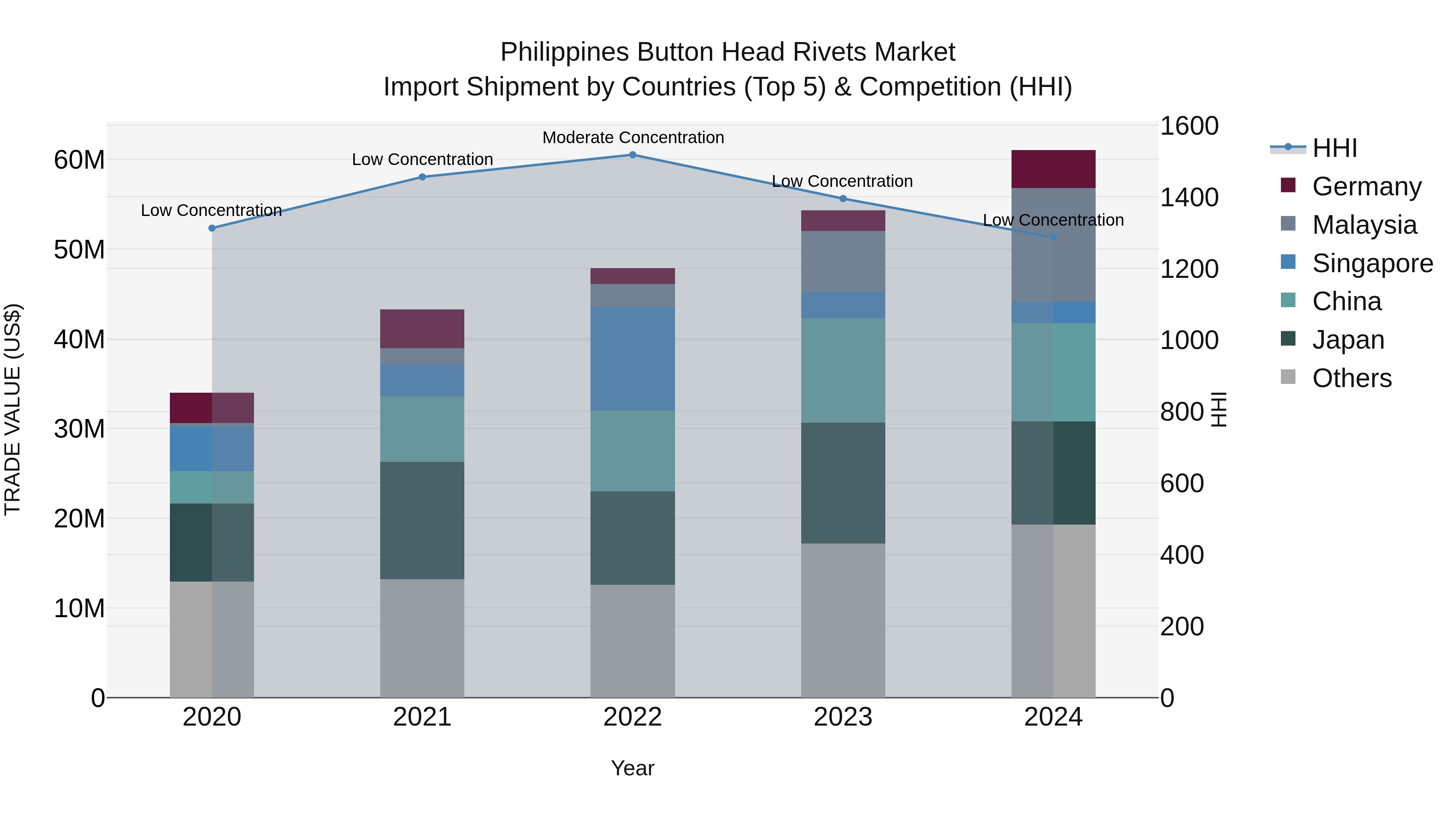 Philippines Button Head Rivets Market Top 5 Importing Countries and Market Competition (HHI) Analysis