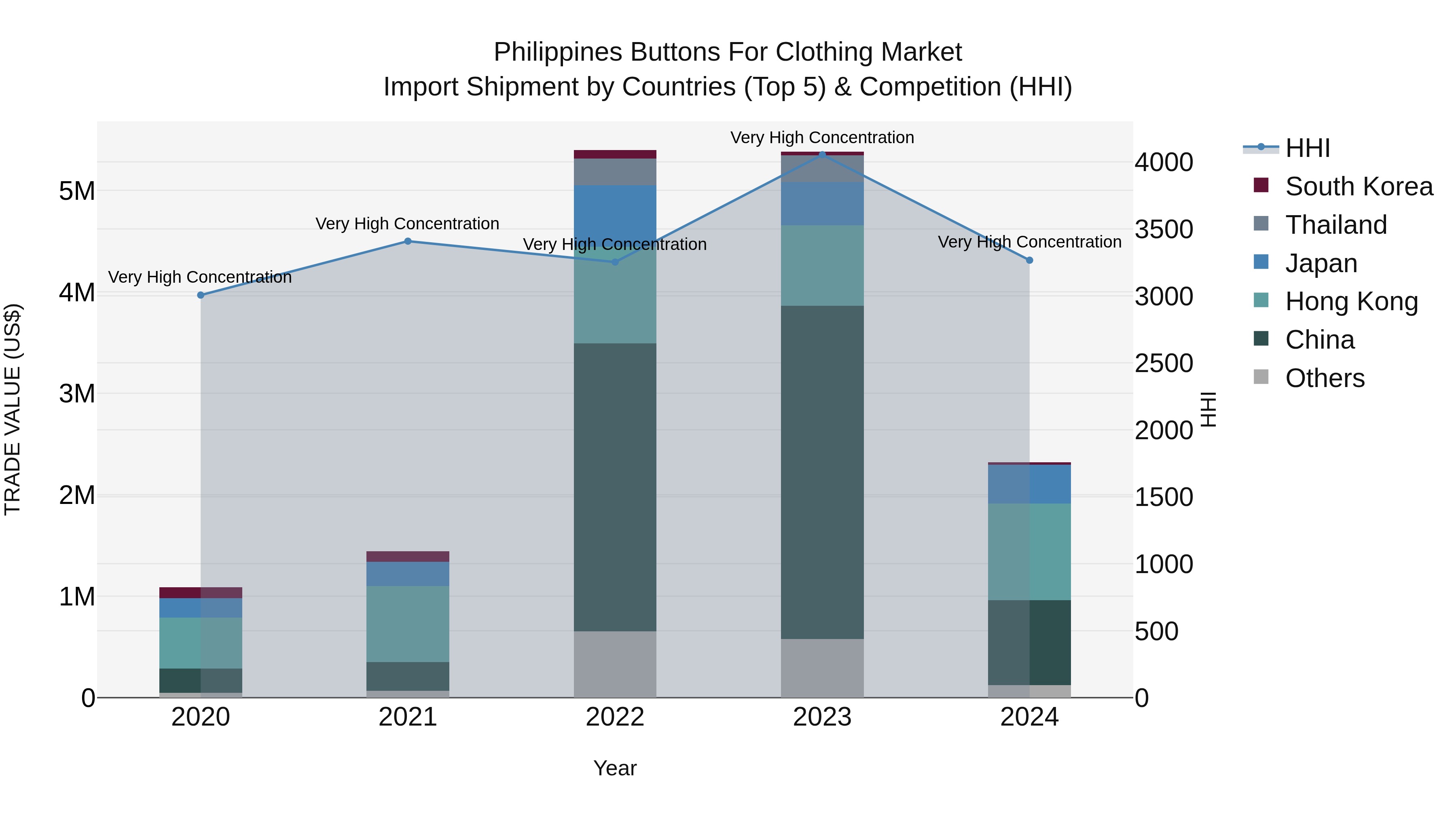 Philippines Buttons For Clothing Market Top 5 Importing Countries and Market Competition (HHI) Analysis