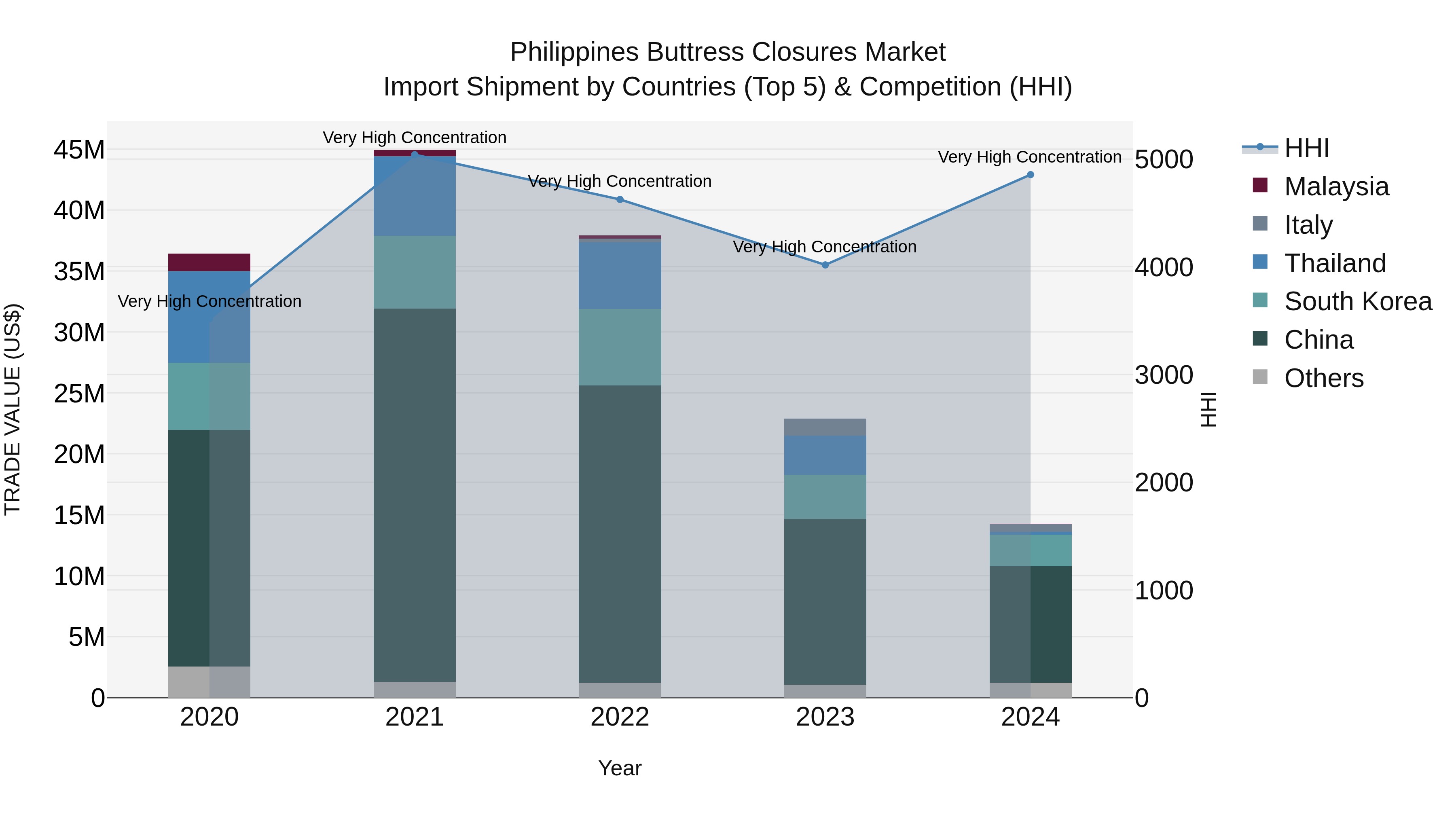 Philippines Buttress Closures Market Top 5 Importing Countries and Market Competition (HHI) Analysis