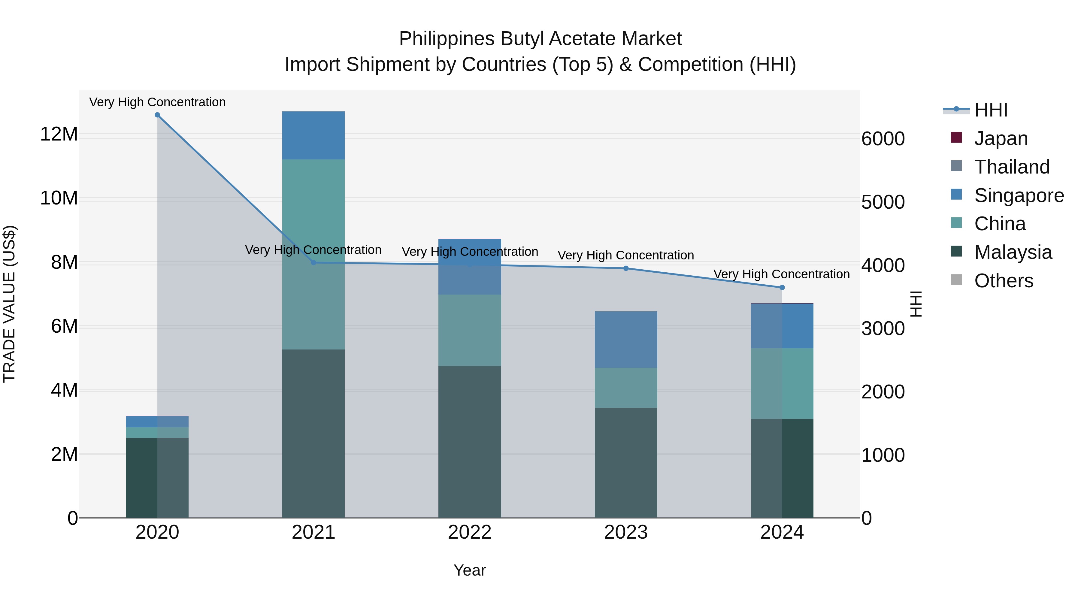 Philippines Butyl Acetate Market Top 5 Importing Countries and Market Competition (HHI) Analysis