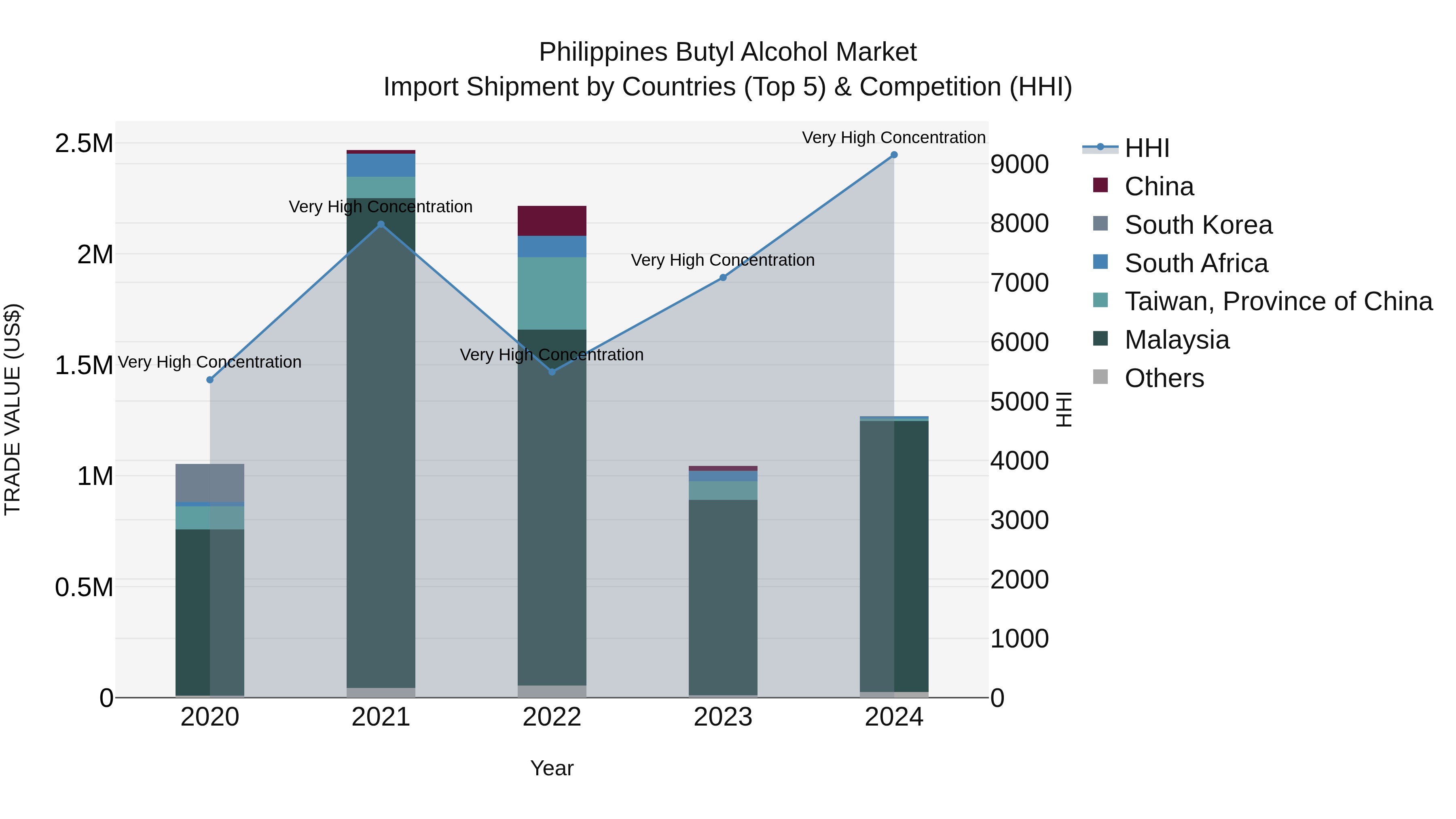 Philippines Butyl Alcohol Market Top 5 Importing Countries and Market Competition (HHI) Analysis