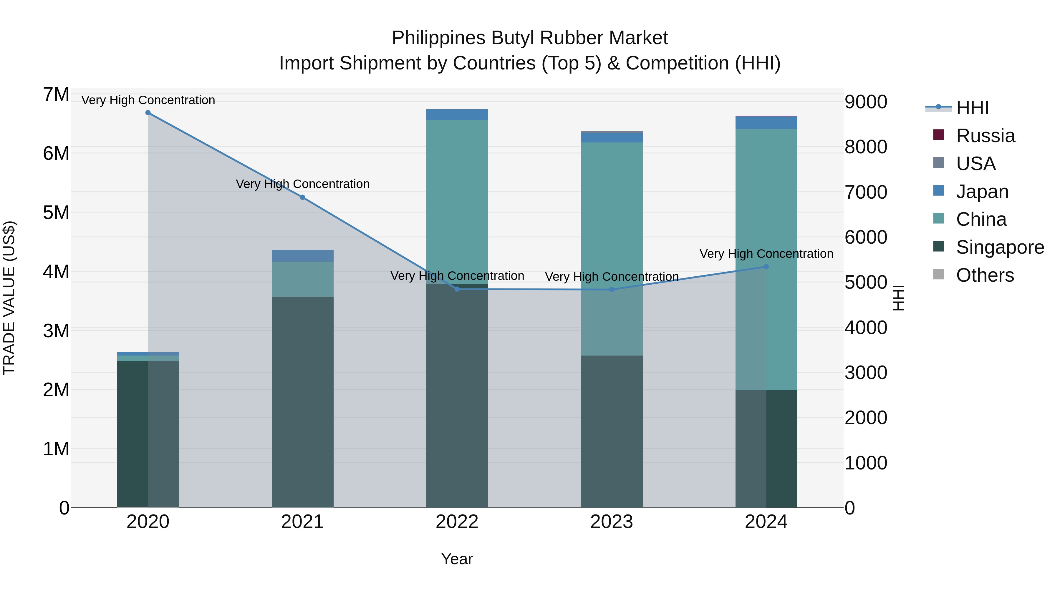 Philippines Butyl Rubber Market Top 5 Importing Countries and Market Competition (HHI) Analysis