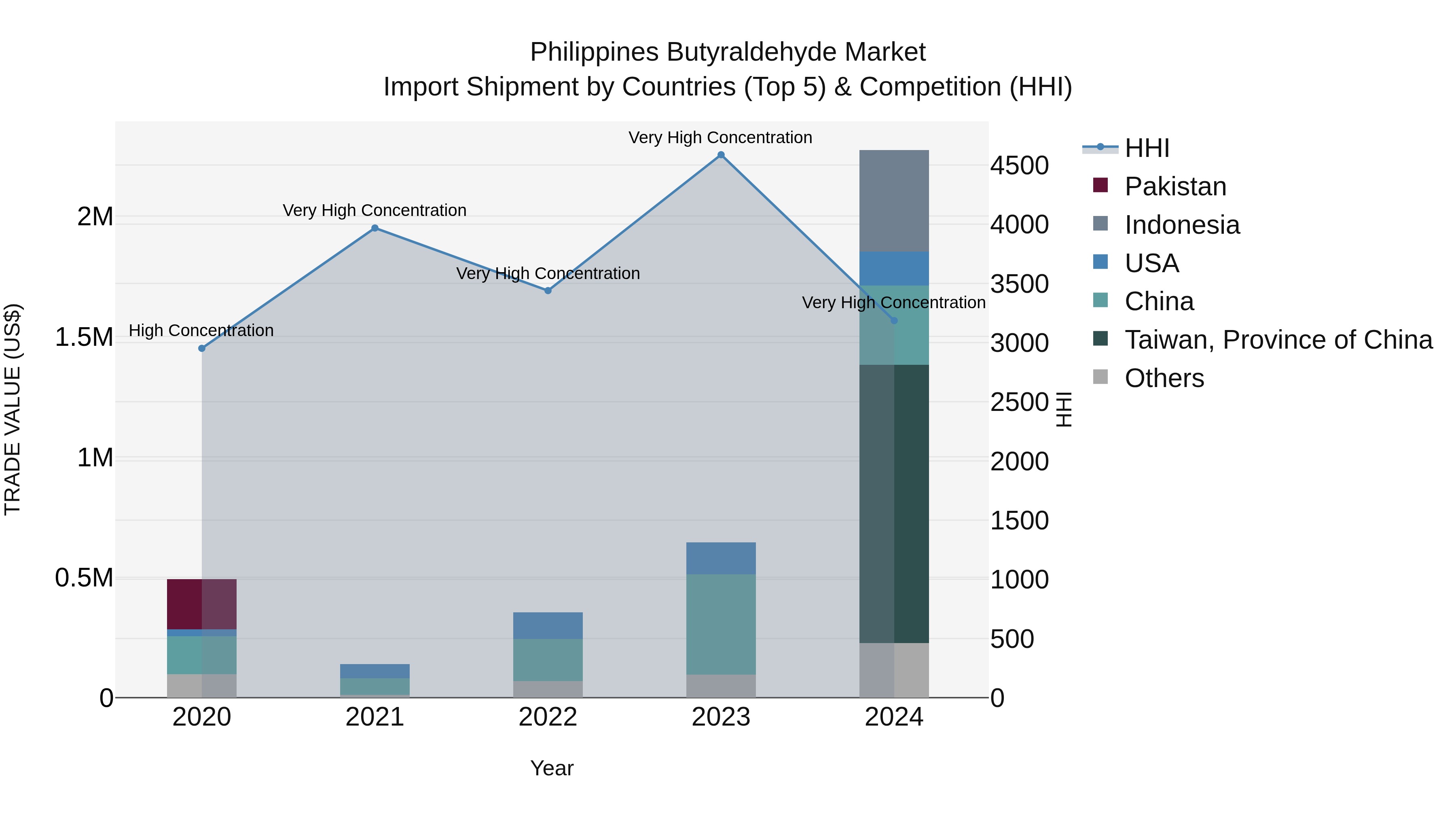 Philippines Butyraldehyde Market Top 5 Importing Countries and Market Competition (HHI) Analysis