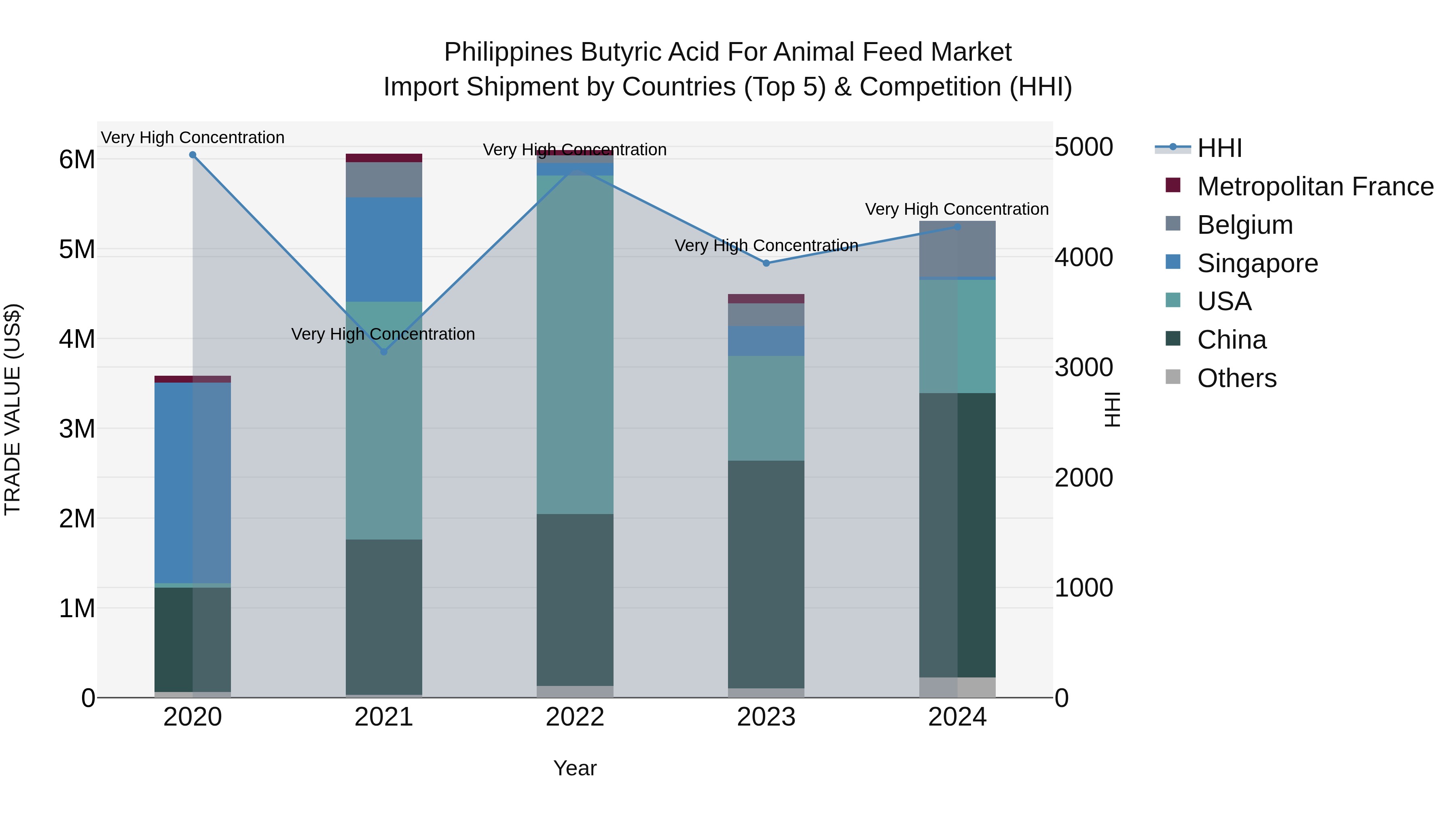Philippines Butyric Acid For Animal Feed Market Top 5 Importing Countries and Market Competition (HHI) Analysis