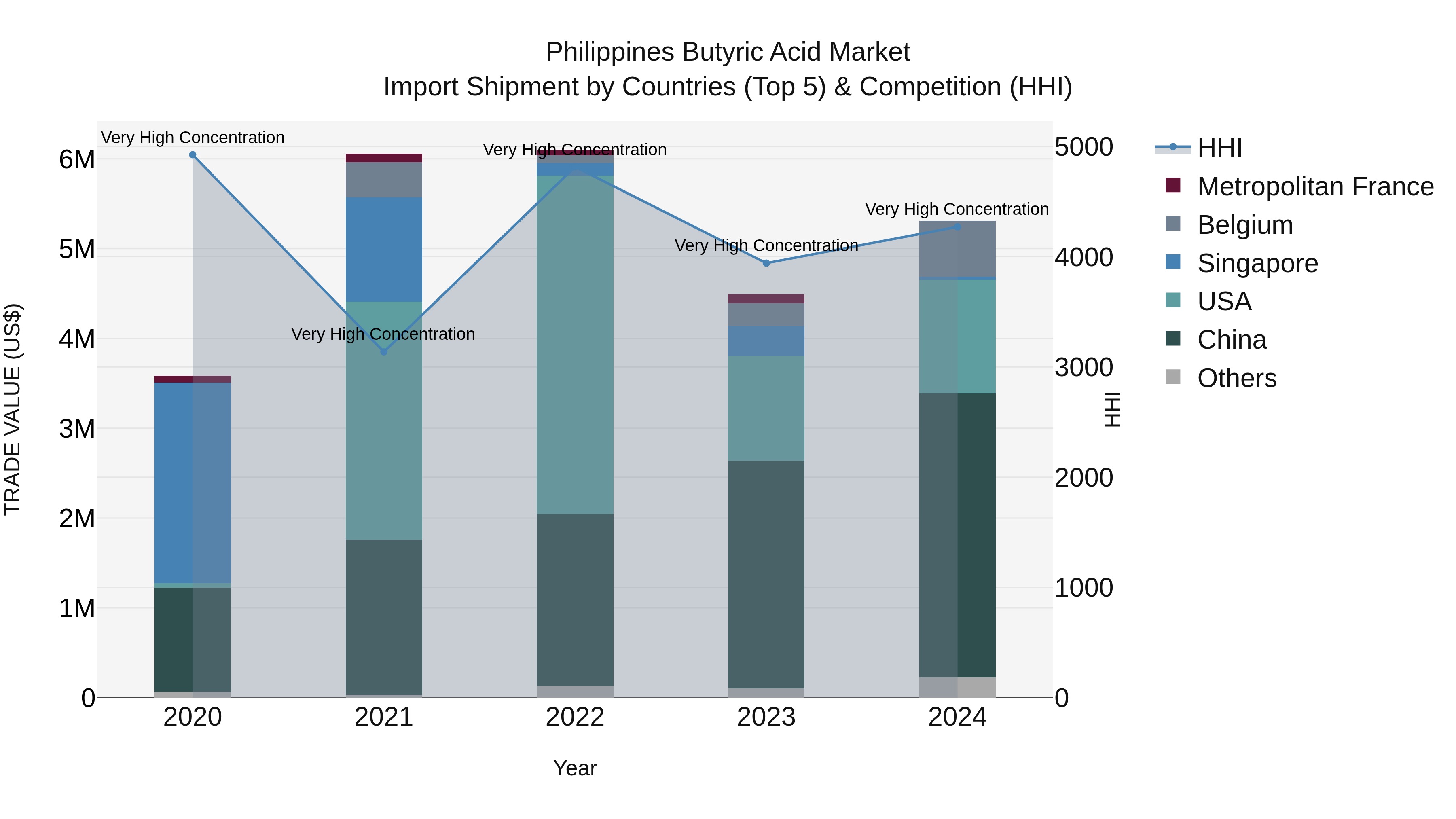 Philippines Butyric Acid Market Top 5 Importing Countries and Market Competition (HHI) Analysis