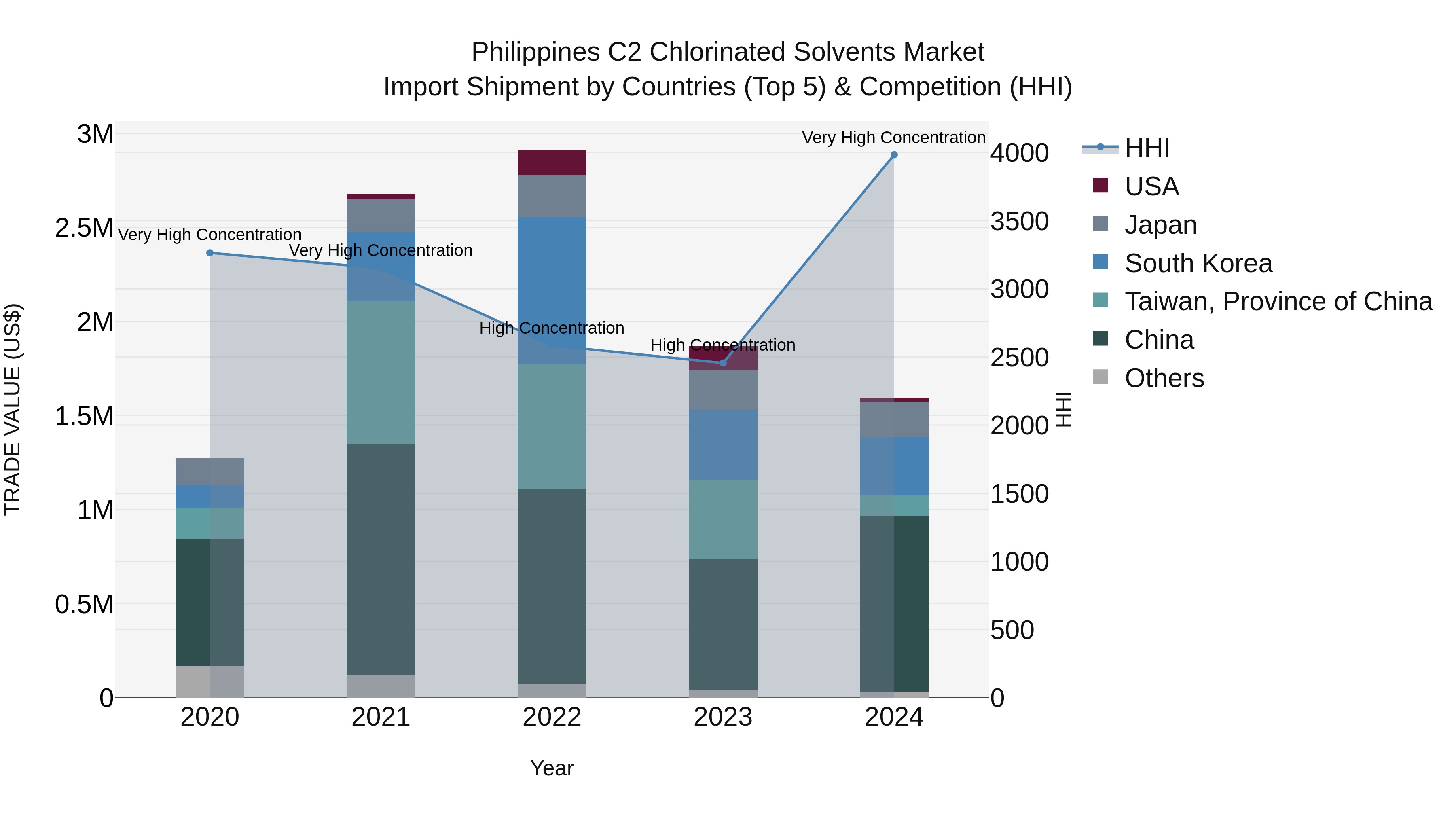 Philippines C2 Chlorinated Solvents Market Top 5 Importing Countries and Market Competition (HHI) Analysis