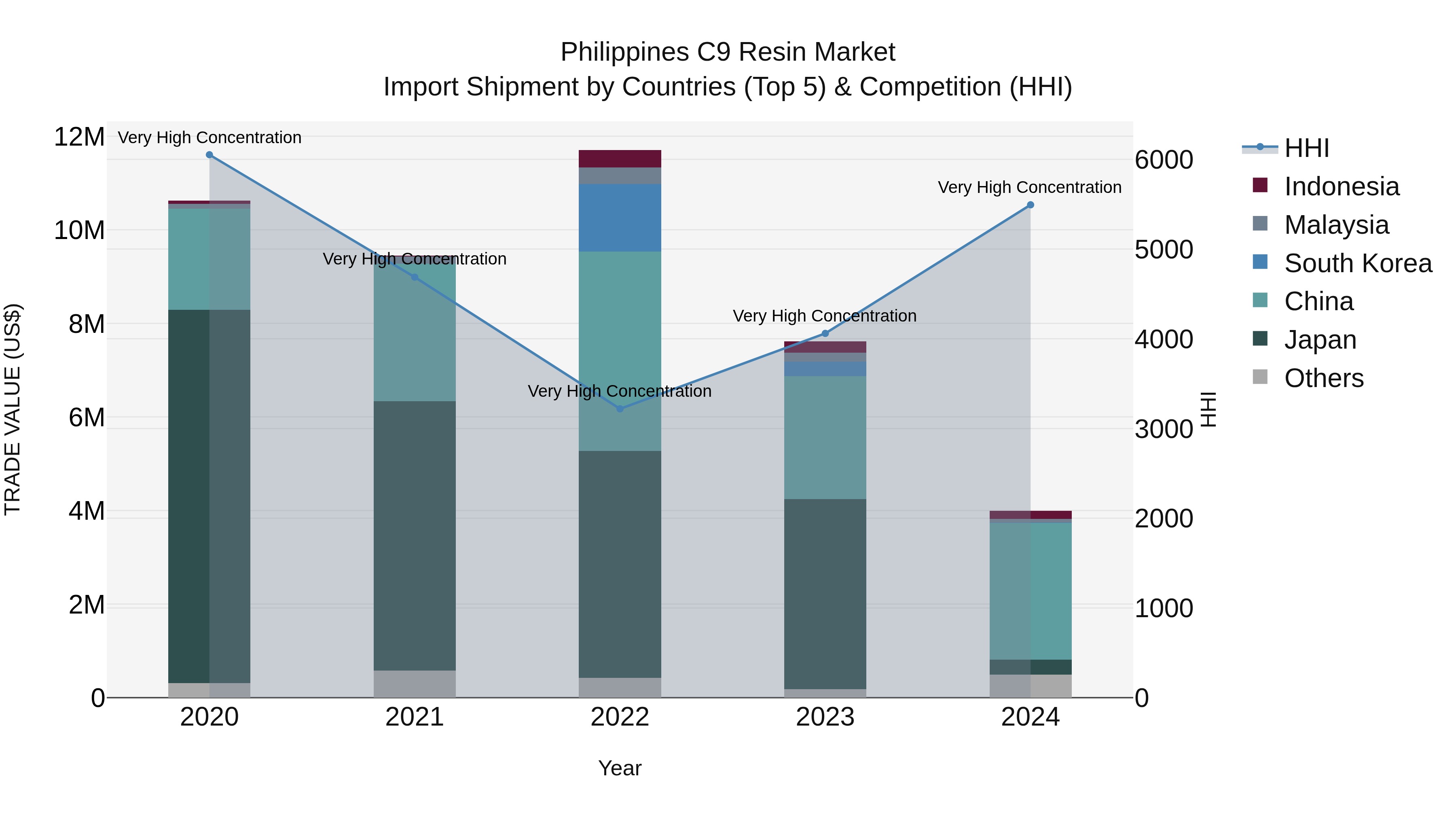 Philippines C9 Resin Market Top 5 Importing Countries and Market Competition (HHI) Analysis