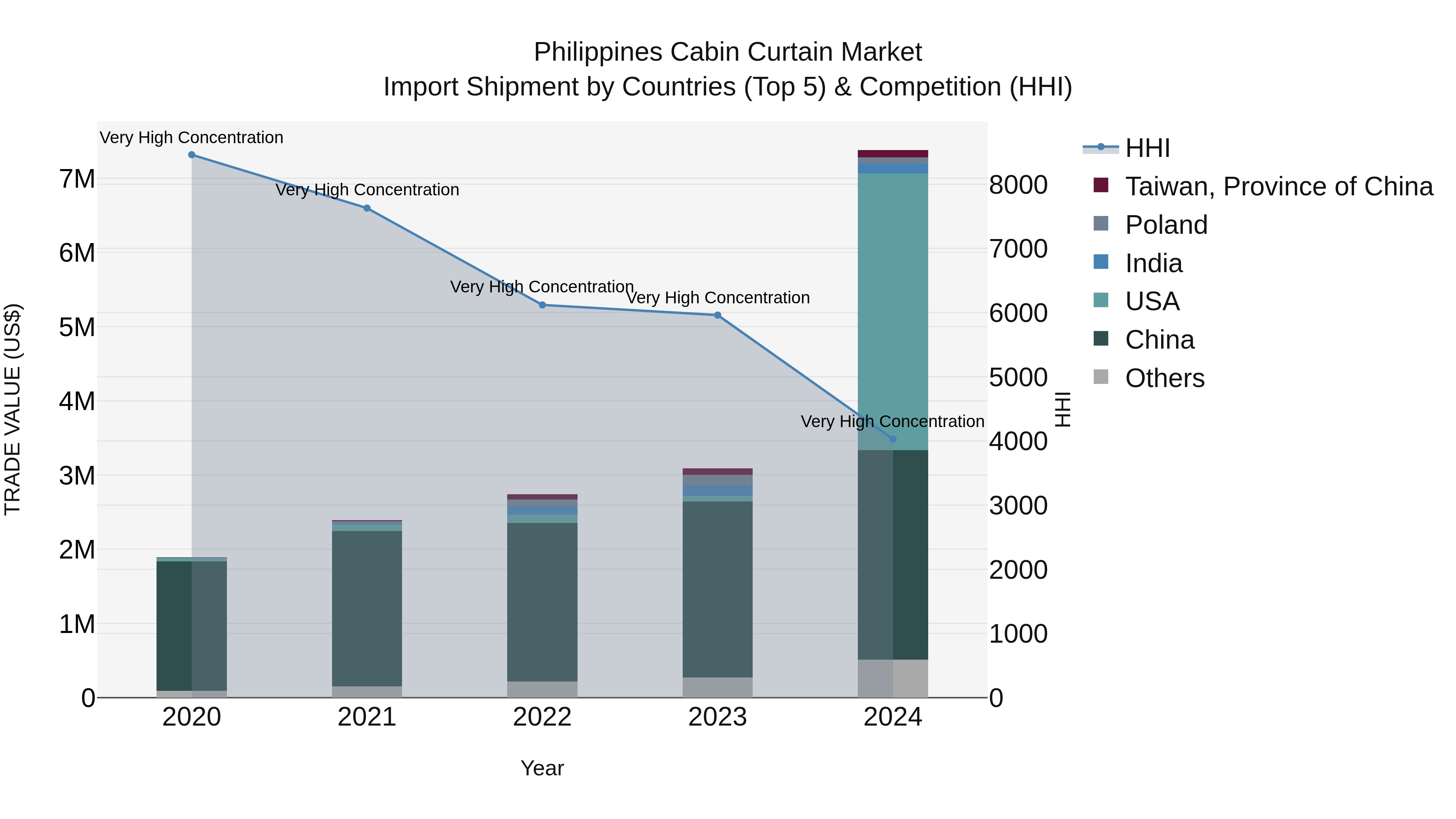 Philippines Cabin Curtain Market Top 5 Importing Countries and Market Competition (HHI) Analysis