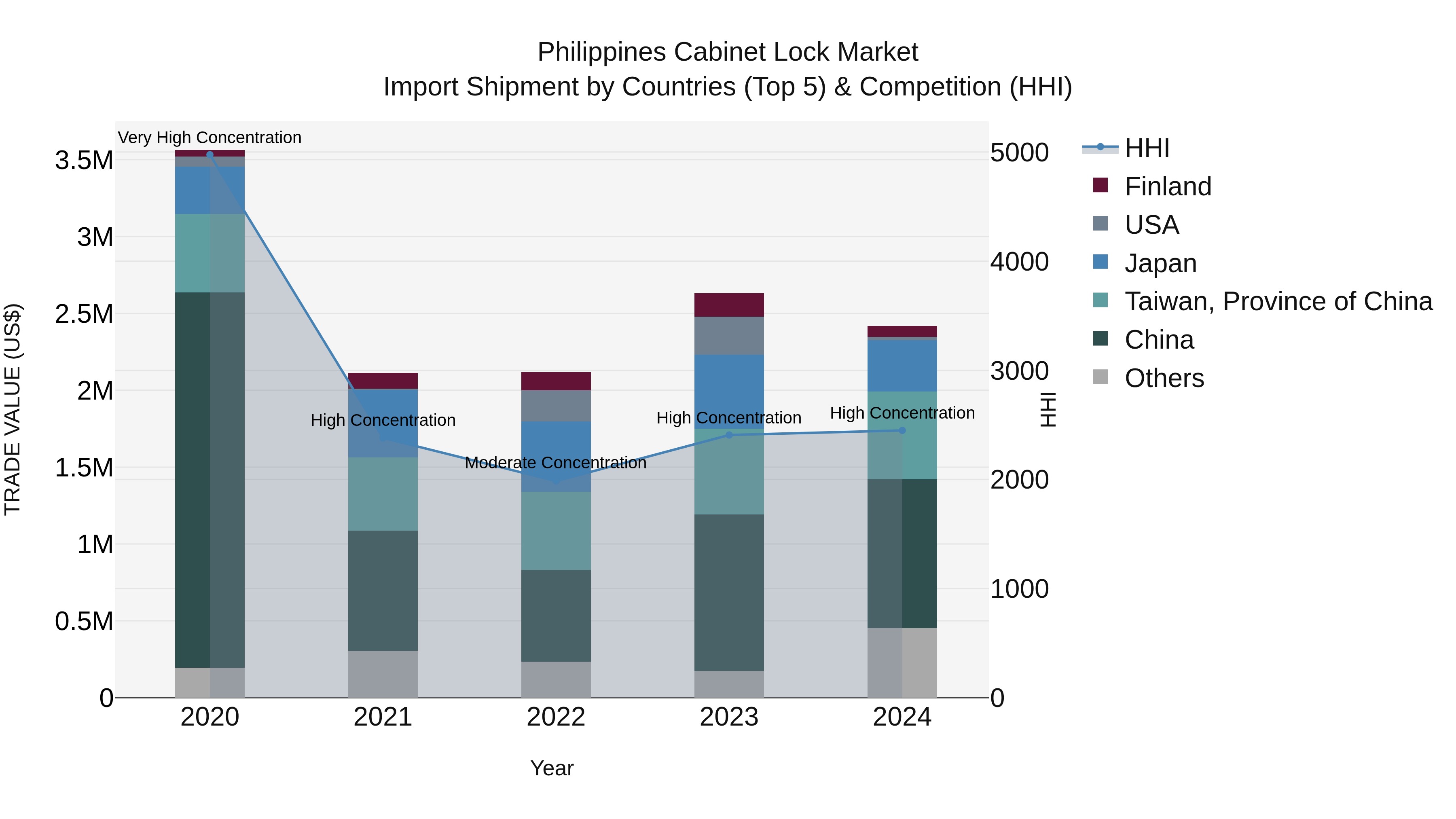 Philippines Cabinet Lock Market Top 5 Importing Countries and Market Competition (HHI) Analysis