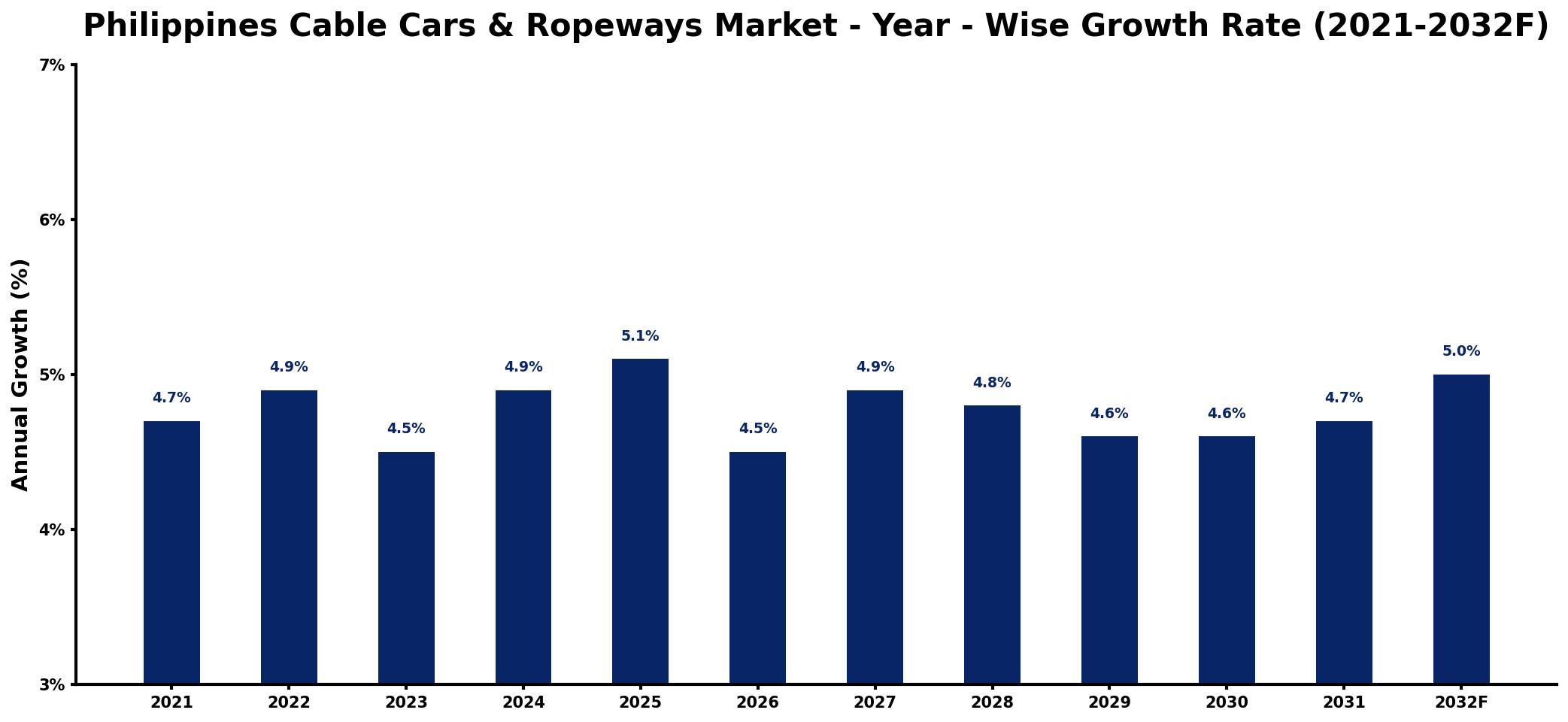 Philippines Cable Cars & Ropeways Market Year-wise Growth Rate and Key Drivers