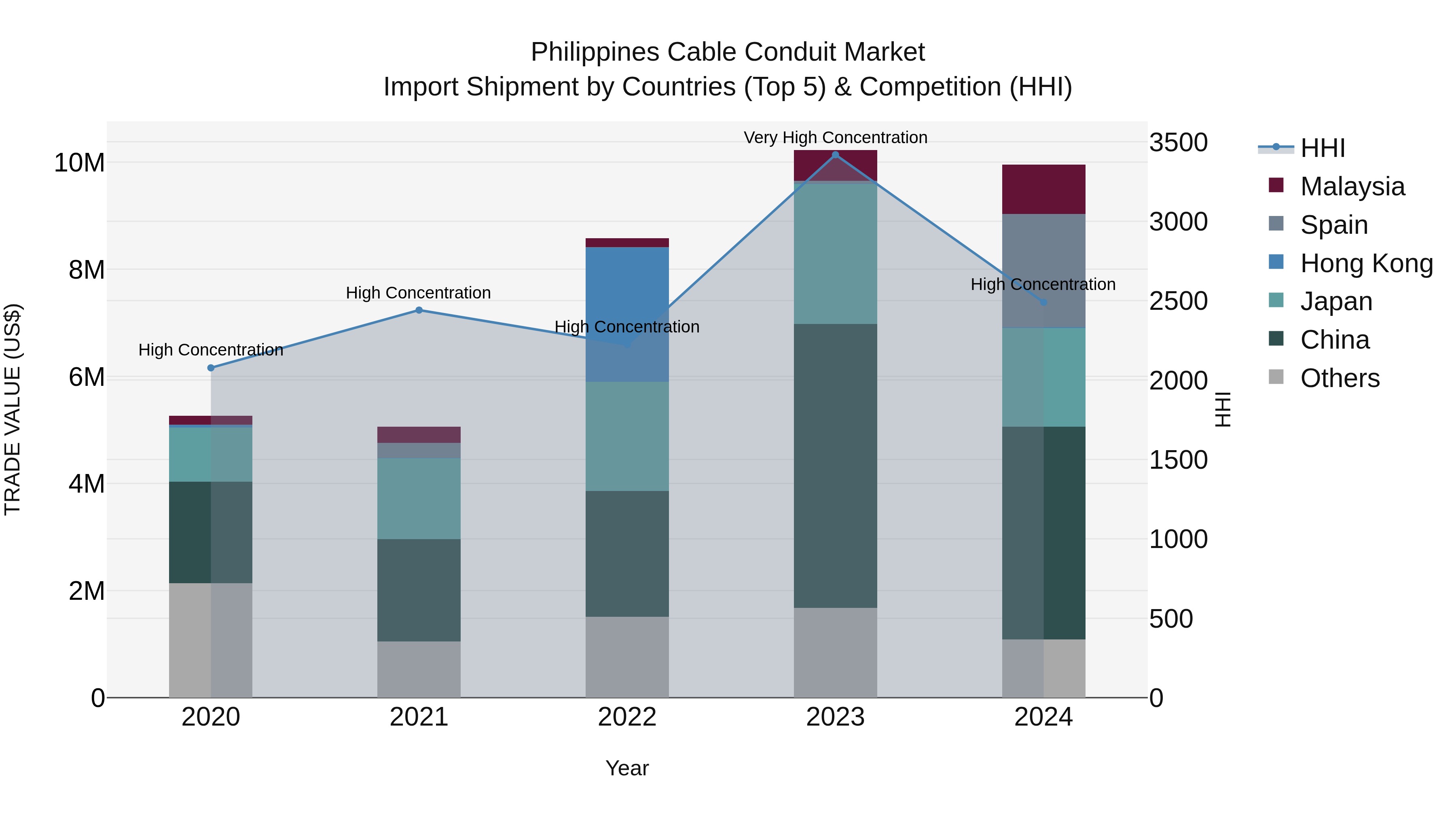 Philippines Cable Conduit Market Top 5 Importing Countries and Market Competition (HHI) Analysis