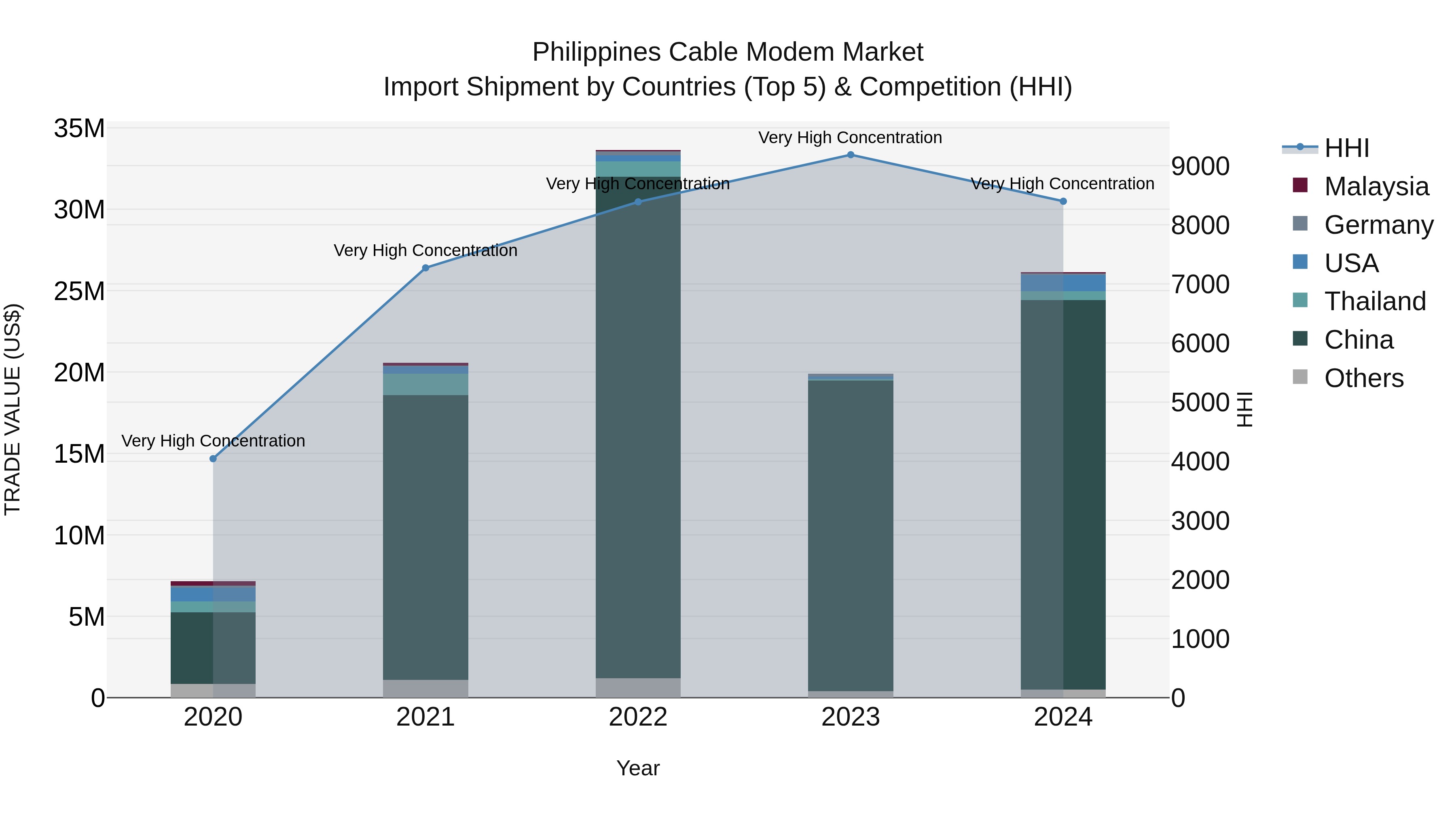 Philippines Cable Modem Market Top 5 Importing Countries and Market Competition (HHI) Analysis