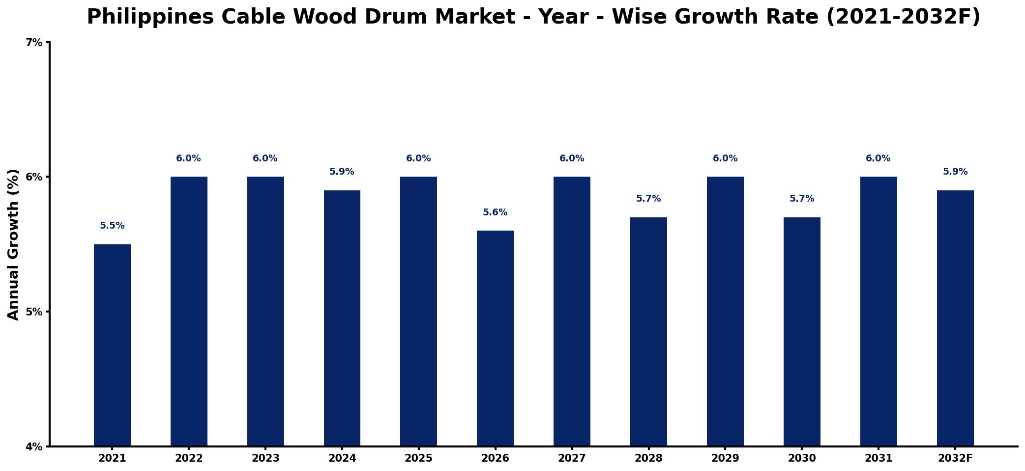 Philippines Cable Wood Drum Market Year-wise Growth Rate and Key Drivers