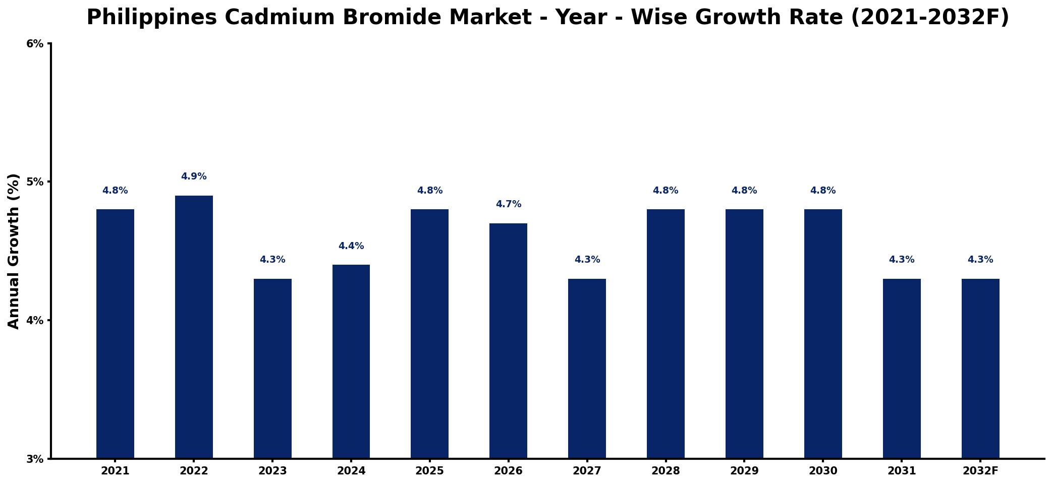 Philippines Cadmium Bromide Market Year-wise Growth Rate and Key Drivers