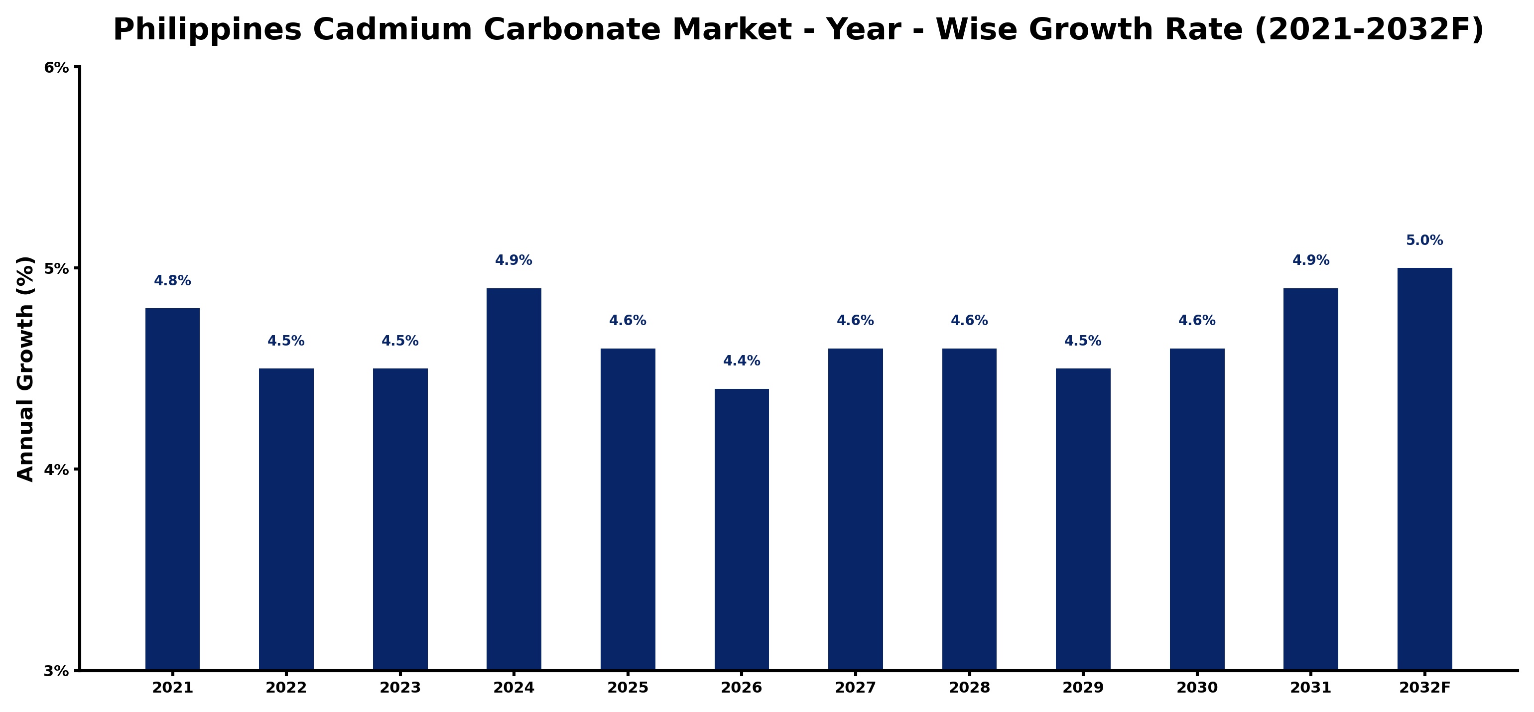 Philippines Cadmium Carbonate Market Year-wise Growth Rate and Key Drivers