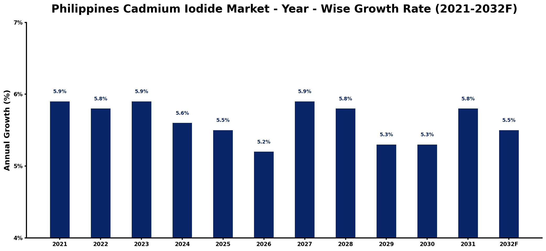 Philippines Cadmium Iodide Market Year-wise Growth Rate and Key Drivers
