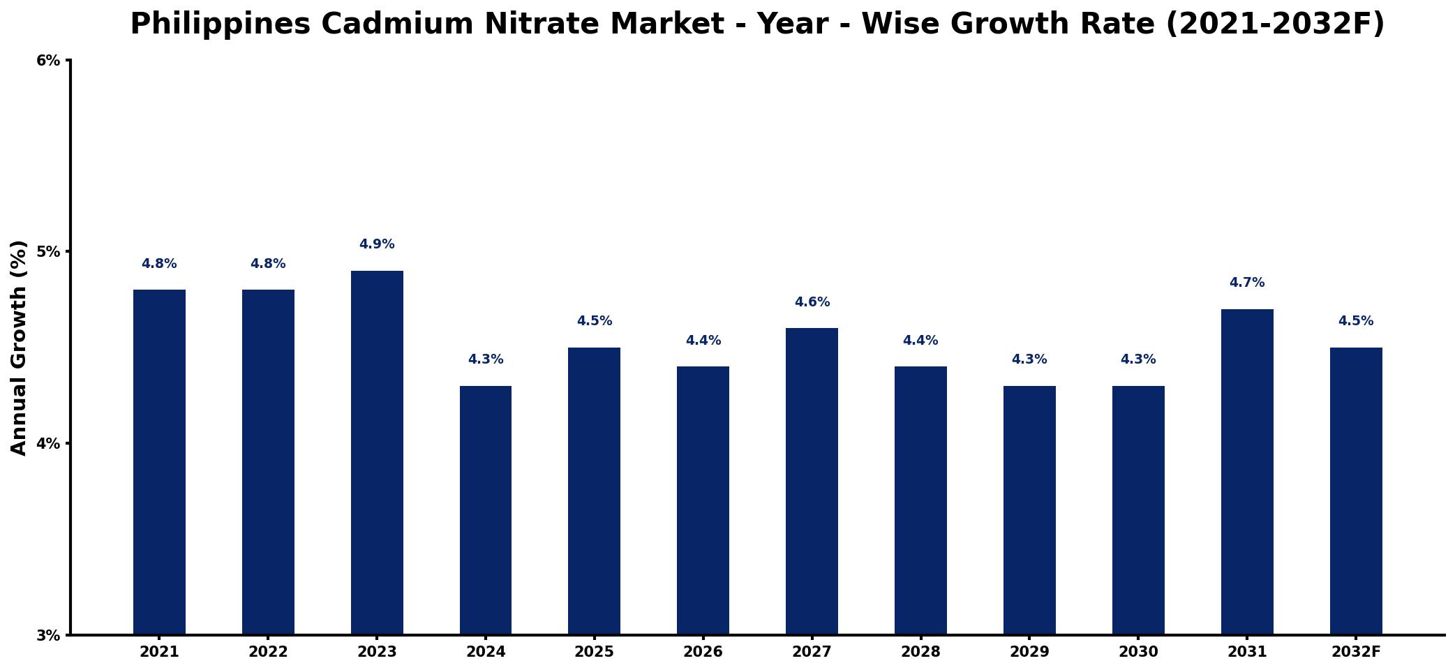 Philippines Cadmium Nitrate Market Year-wise Growth Rate and Key Drivers