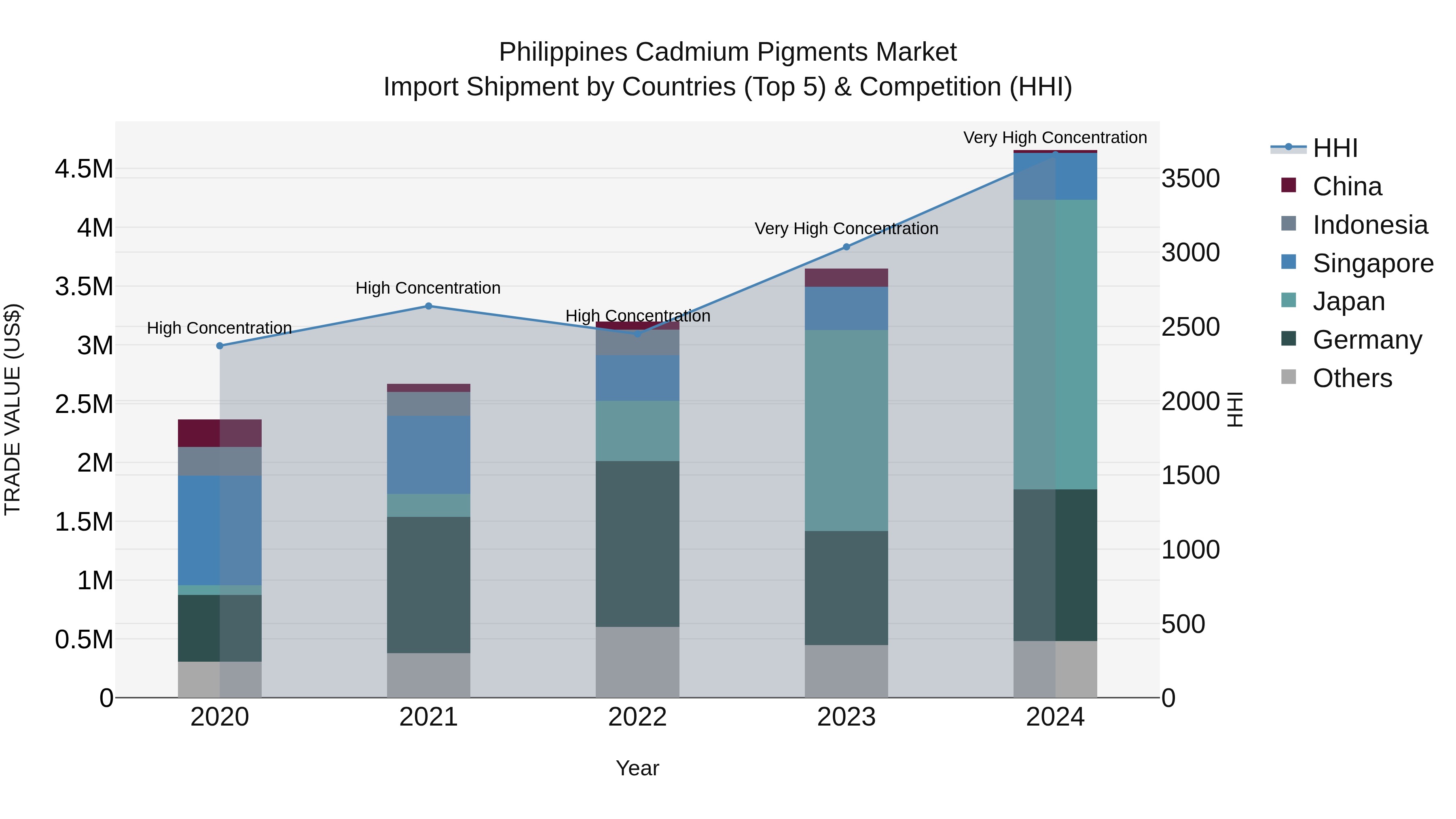 Philippines Cadmium Pigments Market Top 5 Importing Countries and Market Competition (HHI) Analysis