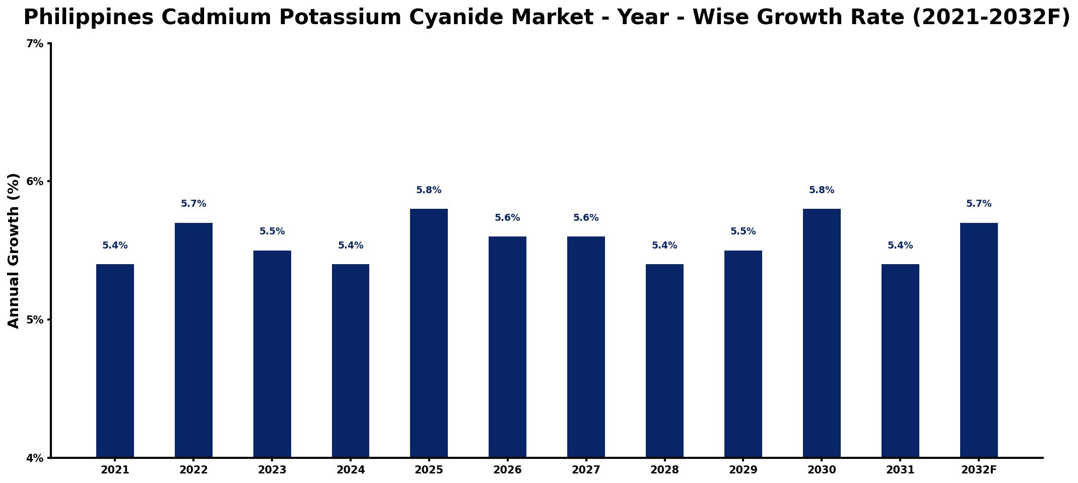 Philippines Cadmium Potassium Cyanide Market Year-wise Growth Rate and Key Drivers