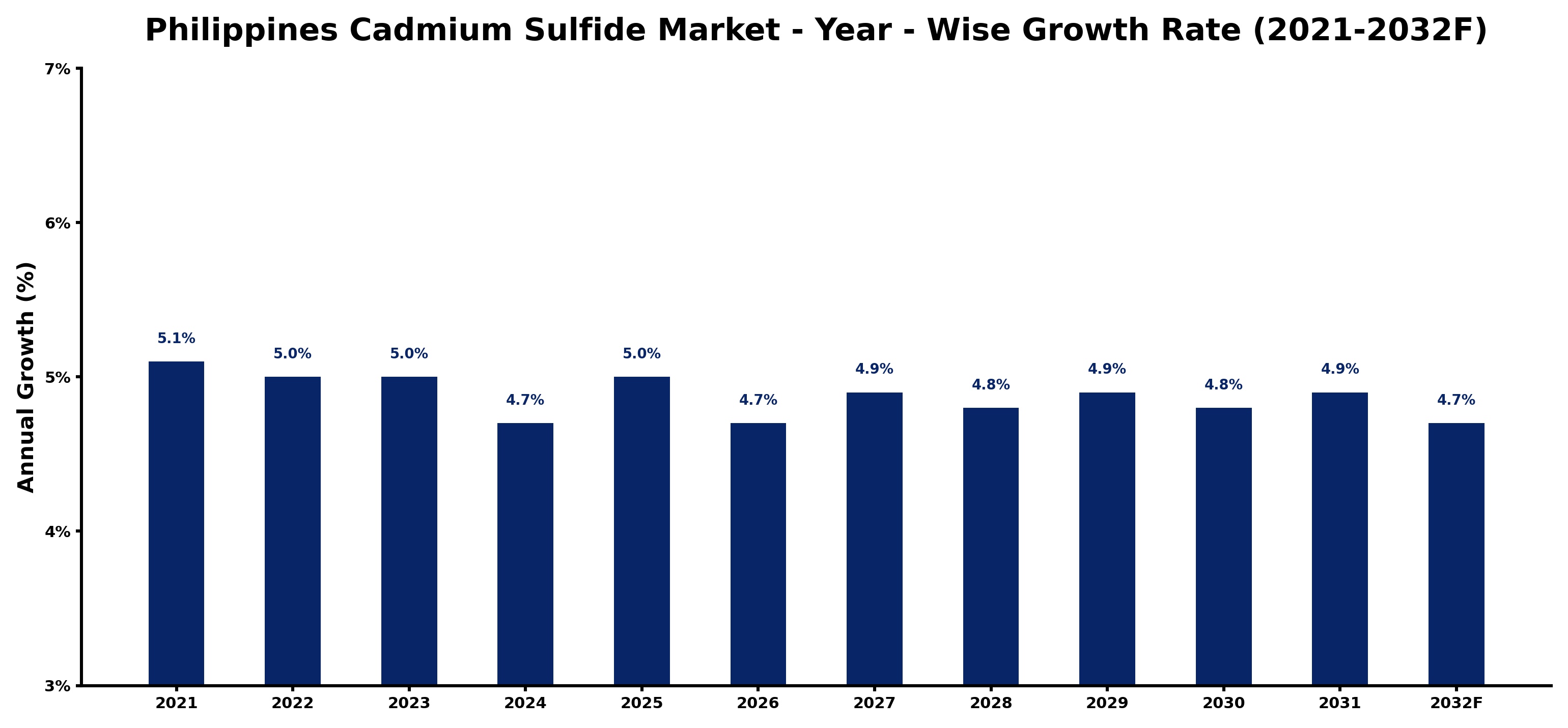 Philippines Cadmium Sulfide Market Year-wise Growth Rate and Key Drivers