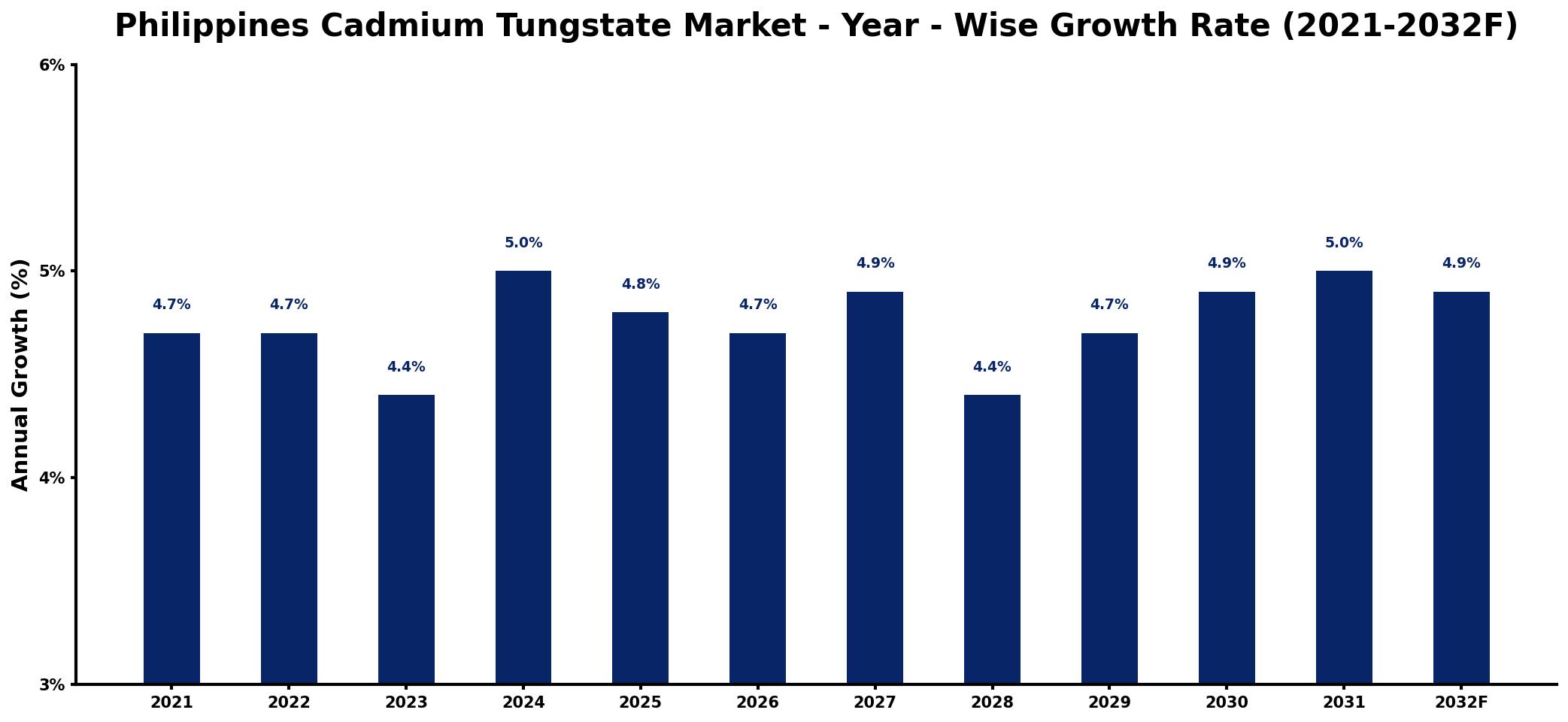 Philippines Cadmium Tungstate Market Year-wise Growth Rate and Key Drivers