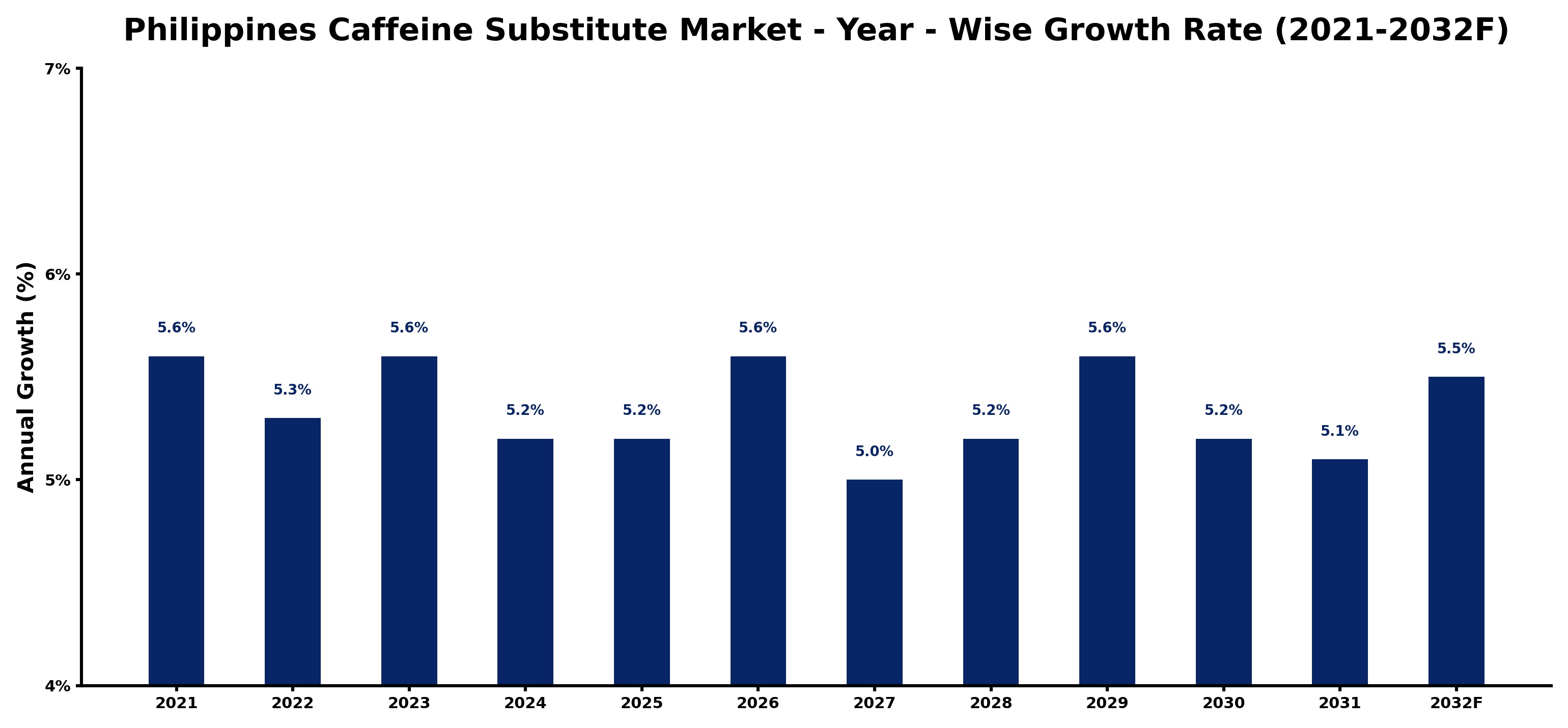 Philippines Caffeine Substitute Market Year-wise Growth Rate and Key Drivers