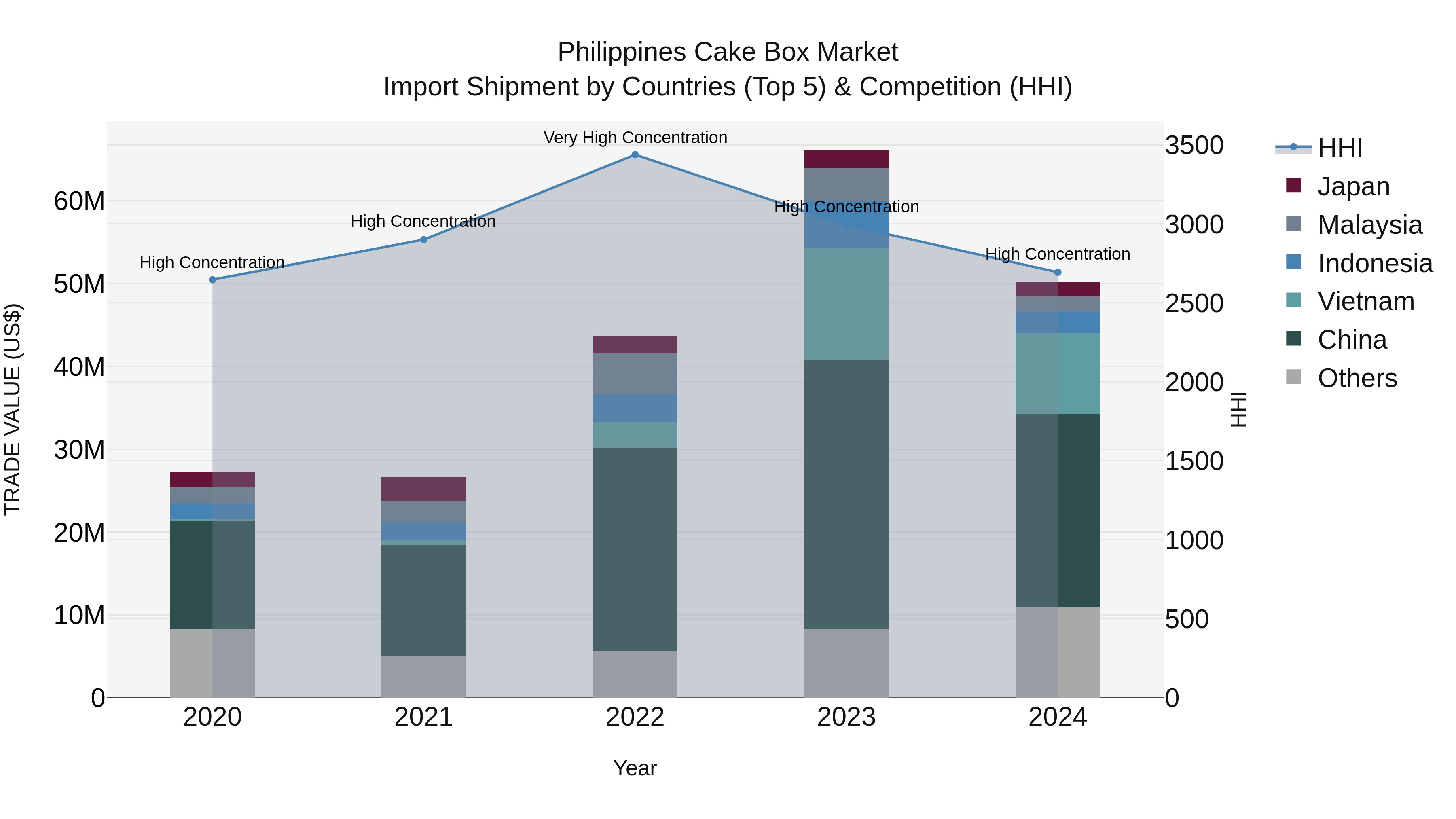 Philippines Cake Box Market Top 5 Importing Countries and Market Competition (HHI) Analysis