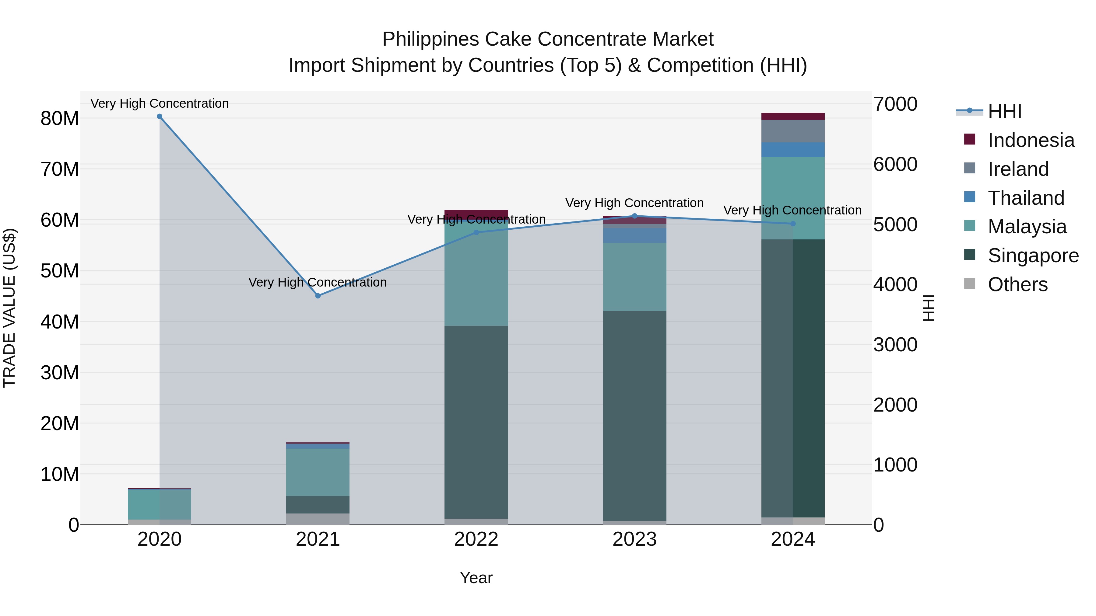 Philippines Cake Concentrate Market Top 5 Importing Countries and Market Competition (HHI) Analysis