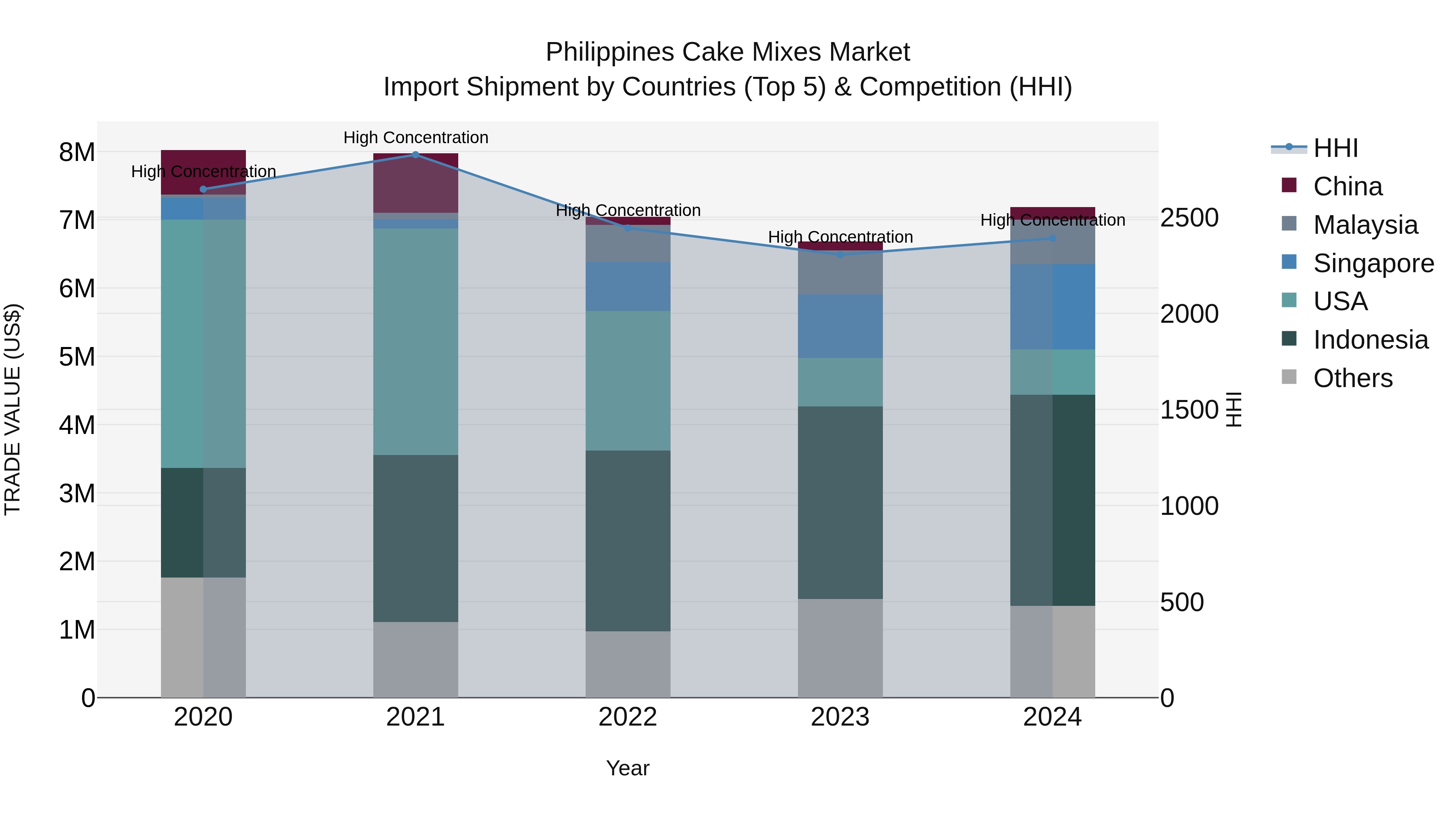Philippines Cake Mixes Market Top 5 Importing Countries and Market Competition (HHI) Analysis