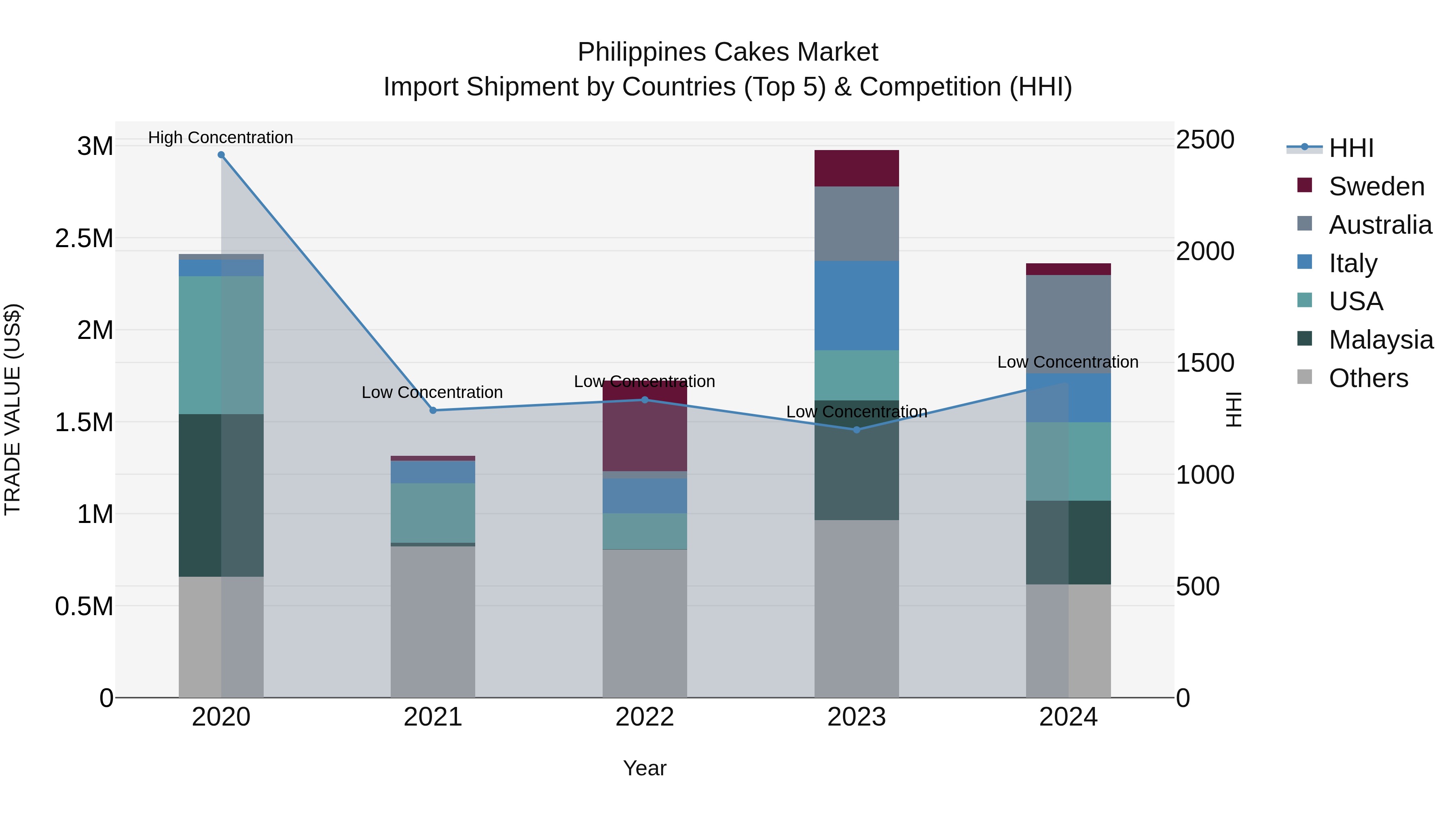 Philippines Cakes Market Top 5 Importing Countries and Market Competition (HHI) Analysis