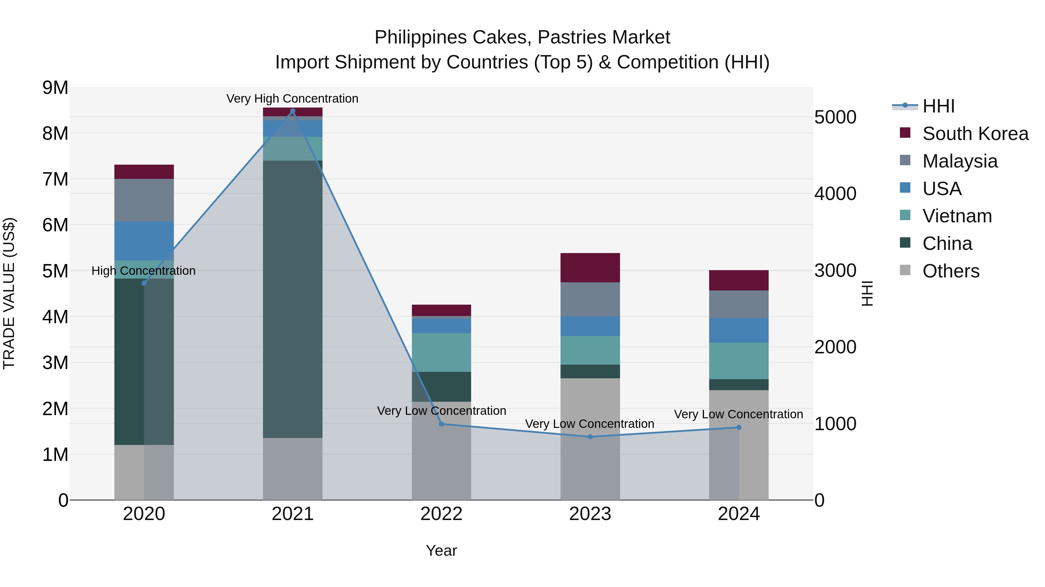 Philippines Cakes Pastries Market Top 5 Importing Countries and Market Competition (HHI) Analysis
